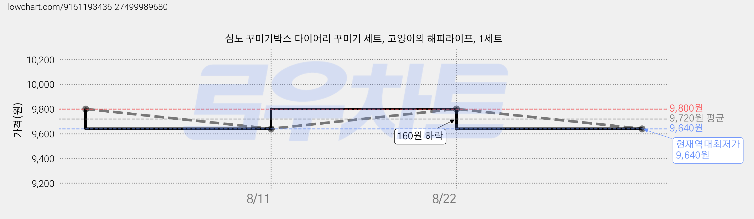 심노 꾸미기박스 다이어리 꾸미기 세트, 고양이의 해피라이프, 1세트 가격 변동 차트, 현재가 9,640원, 역대최저가