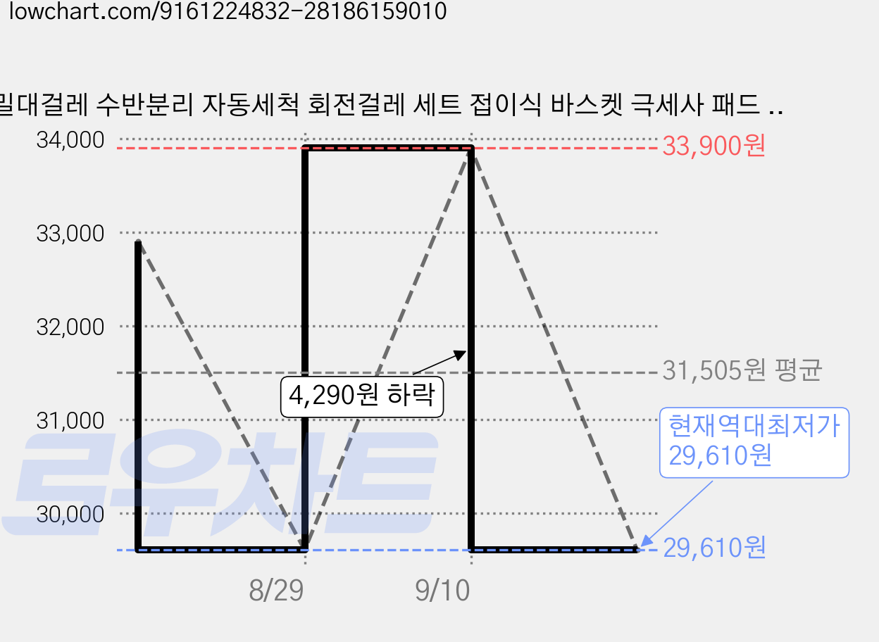 밀대걸레 수반분리 자동세척 회전걸레 세트 접이식 바스켓 극세사 패드 4P, 1개 가격 변동 차트, 현재가 29,610원, 역대최저가