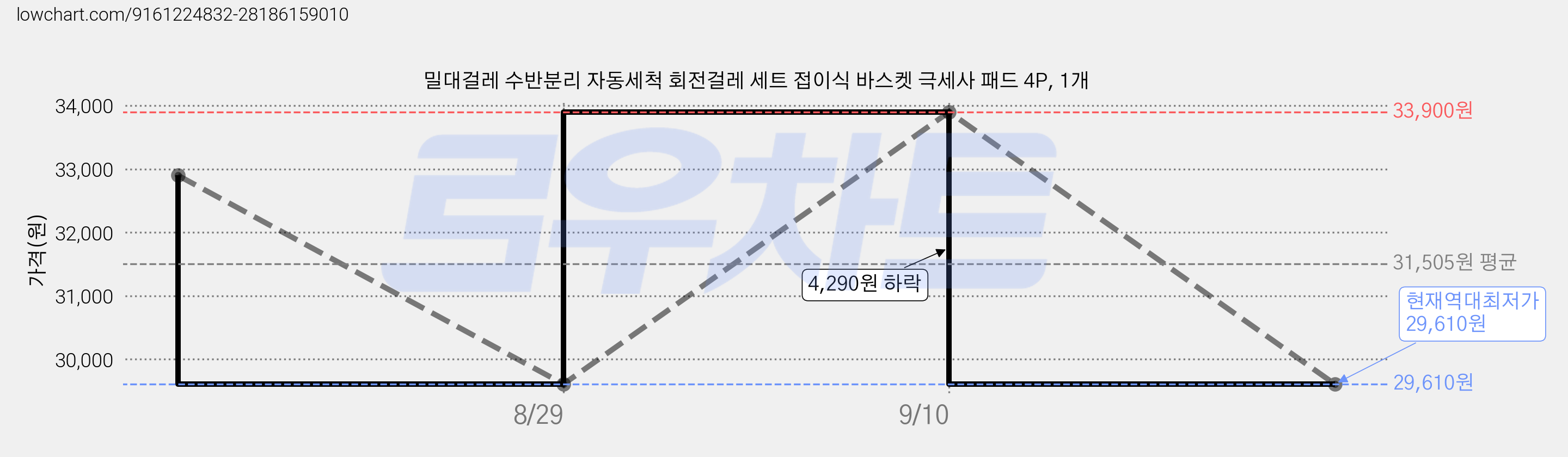밀대걸레 수반분리 자동세척 회전걸레 세트 접이식 바스켓 극세사 패드 4P, 1개 가격 변동 차트, 현재가 29,610원, 역대최저가