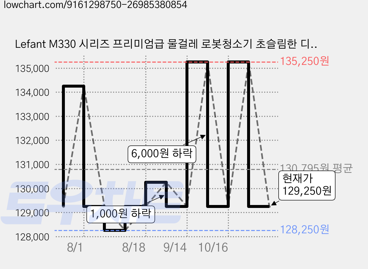 Lefant M330 시리즈 프리미엄급 물걸레 로봇청소기 초슬림한 디자인 다기능 앱제어 (25년 최신 버전), 블랙, 330 Pro 가격 변동 차트, 현재가 129,250원, 관측 최저가 128,250원