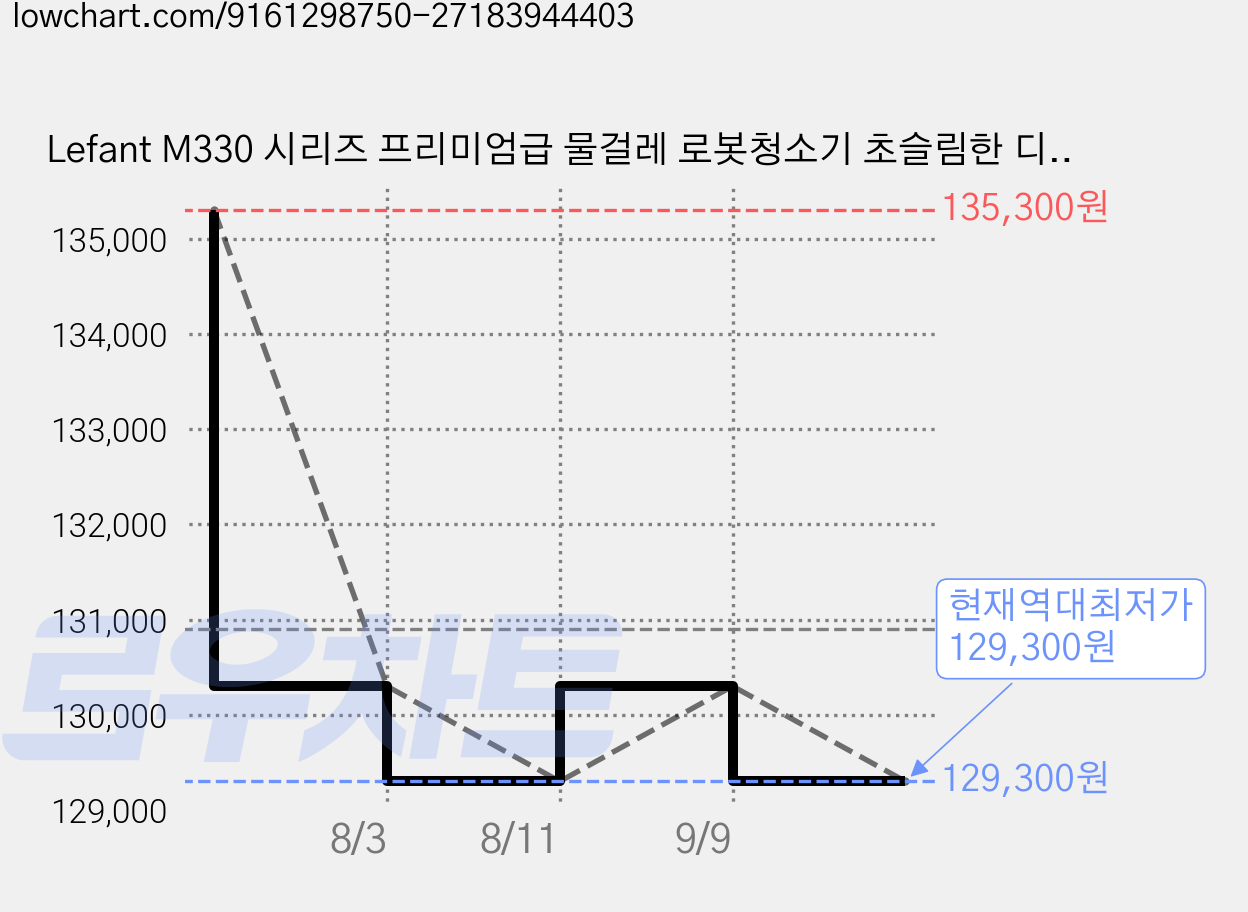 Lefant M330 시리즈 프리미엄급 물걸레 로봇청소기 초슬림한 디자인 다기능 앱제어 (25년 최신 버전), 화이트, 330 S 가격 변동 차트, 현재가 129,300원, 역대최저가