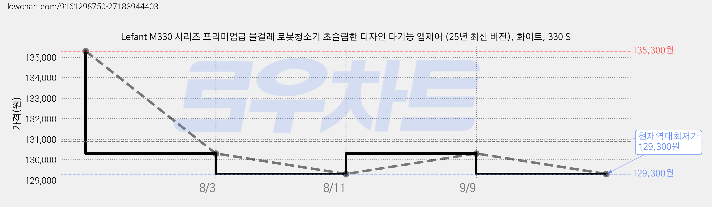 Lefant M330 시리즈 프리미엄급 물걸레 로봇청소기 초슬림한 디자인 다기능 앱제어 (25년 최신 버전), 화이트, 330 S 가격 변동 차트, 현재가 129,300원, 역대최저가