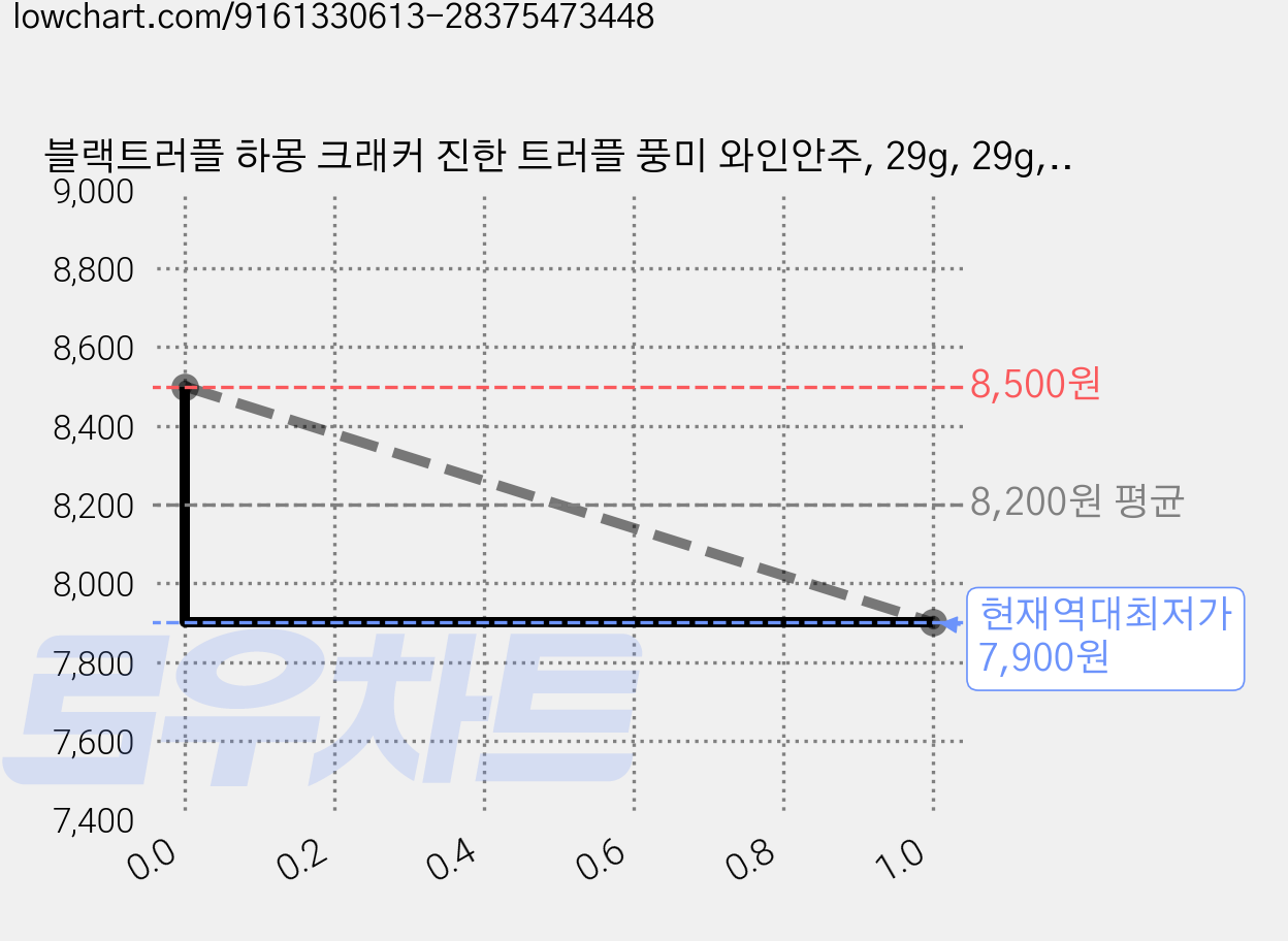 블랙트러플 하몽 크래커 진한 트러플 풍미 와인안주, 29g, 29g, 20개 가격 변동 차트, 현재가 7,900원, 역대최저가