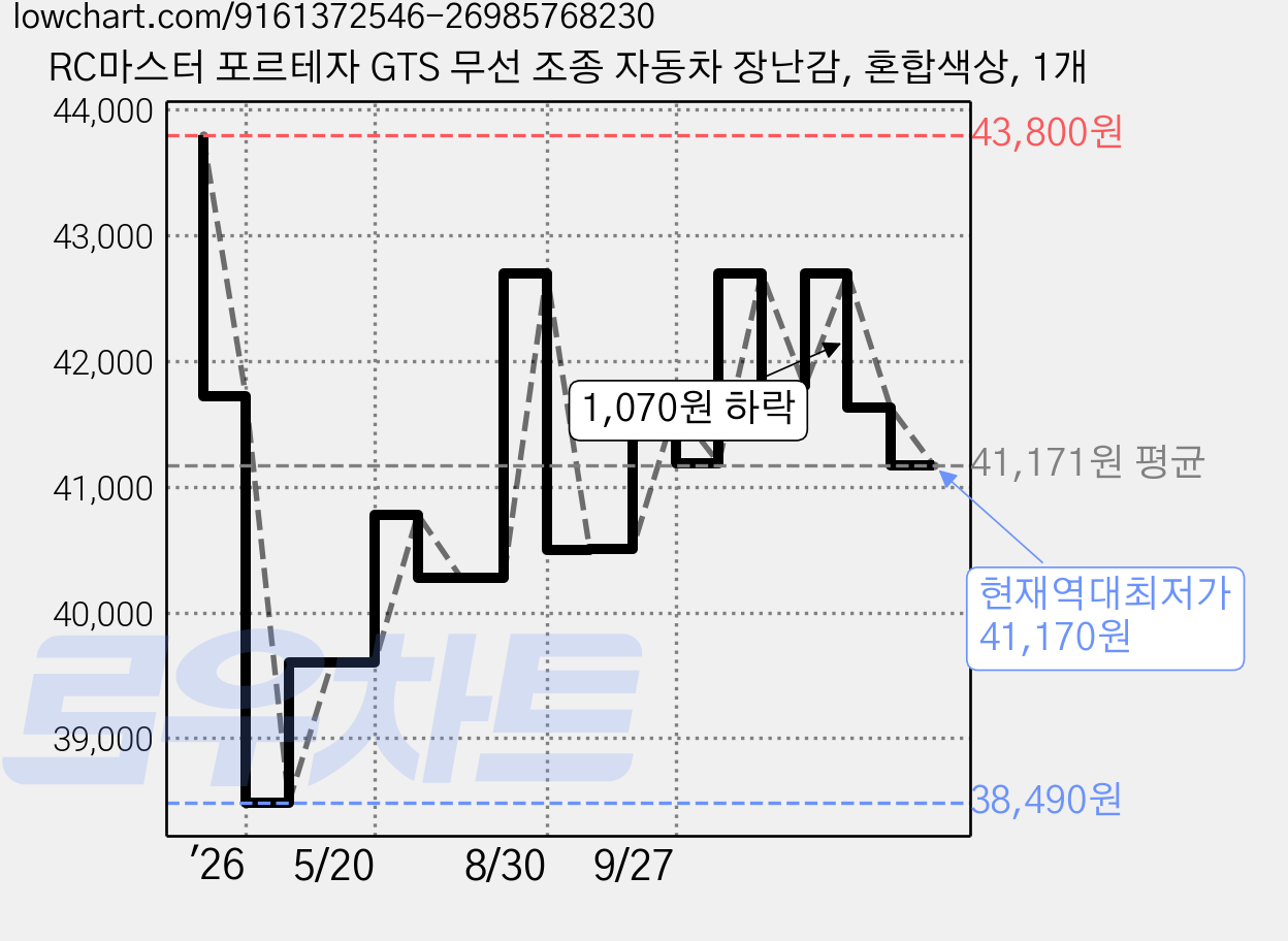 RC마스터 포르테자 GTS 무선 조종 자동차 장난감, 혼합색상, 1개 가격 변동 차트, 현재가 41,170원, 역대최저가