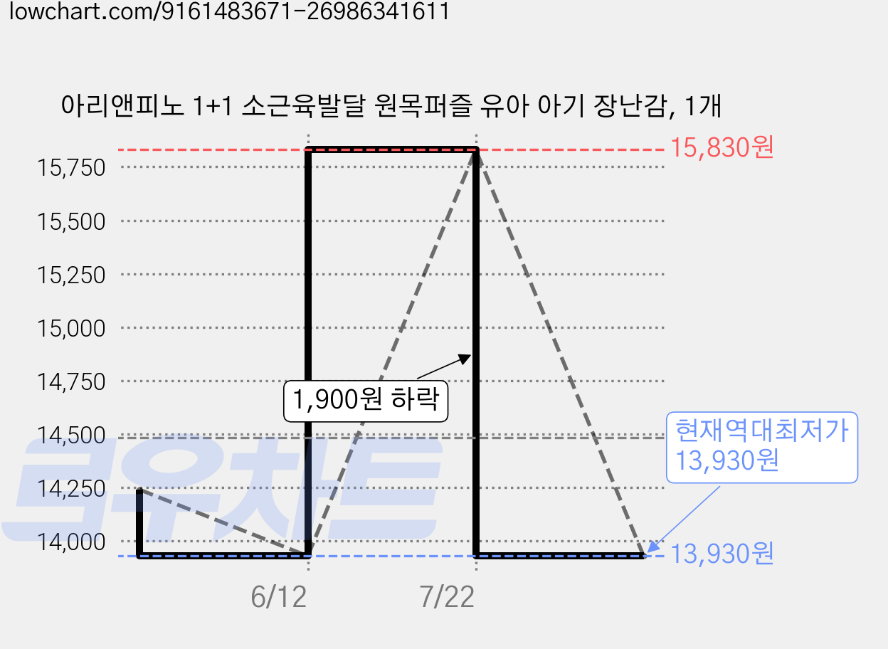 아리앤피노 1+1 소근육발달 원목퍼즐 유아 아기 장난감, 1개 가격 변동 차트, 현재가 13,930원, 역대최저가