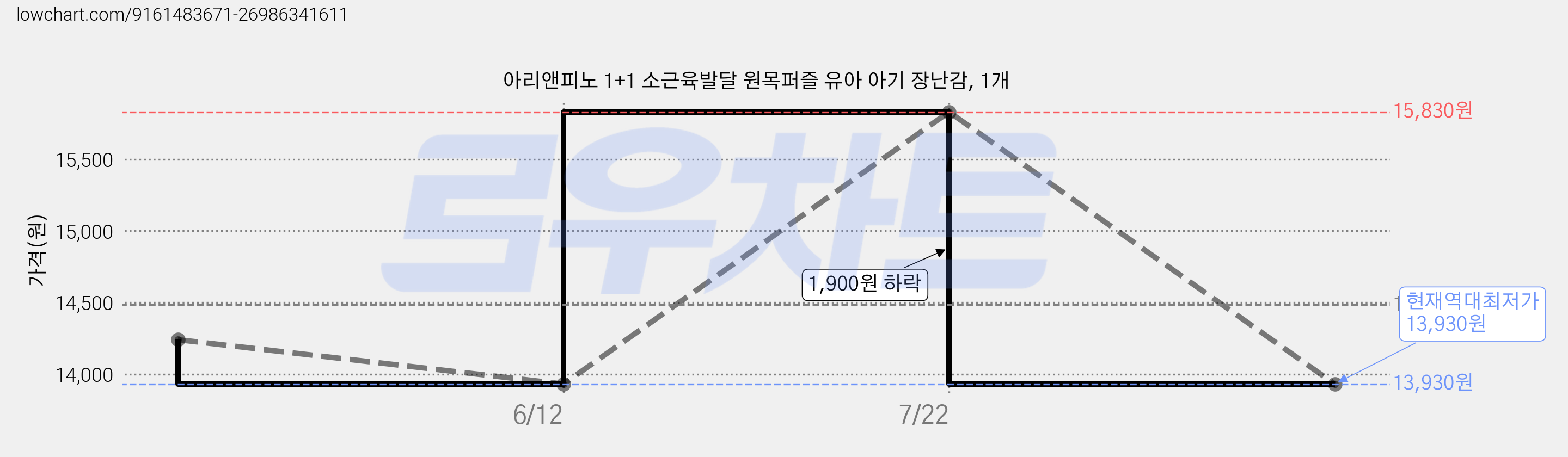 아리앤피노 1+1 소근육발달 원목퍼즐 유아 아기 장난감, 1개 가격 변동 차트, 현재가 13,930원, 역대최저가