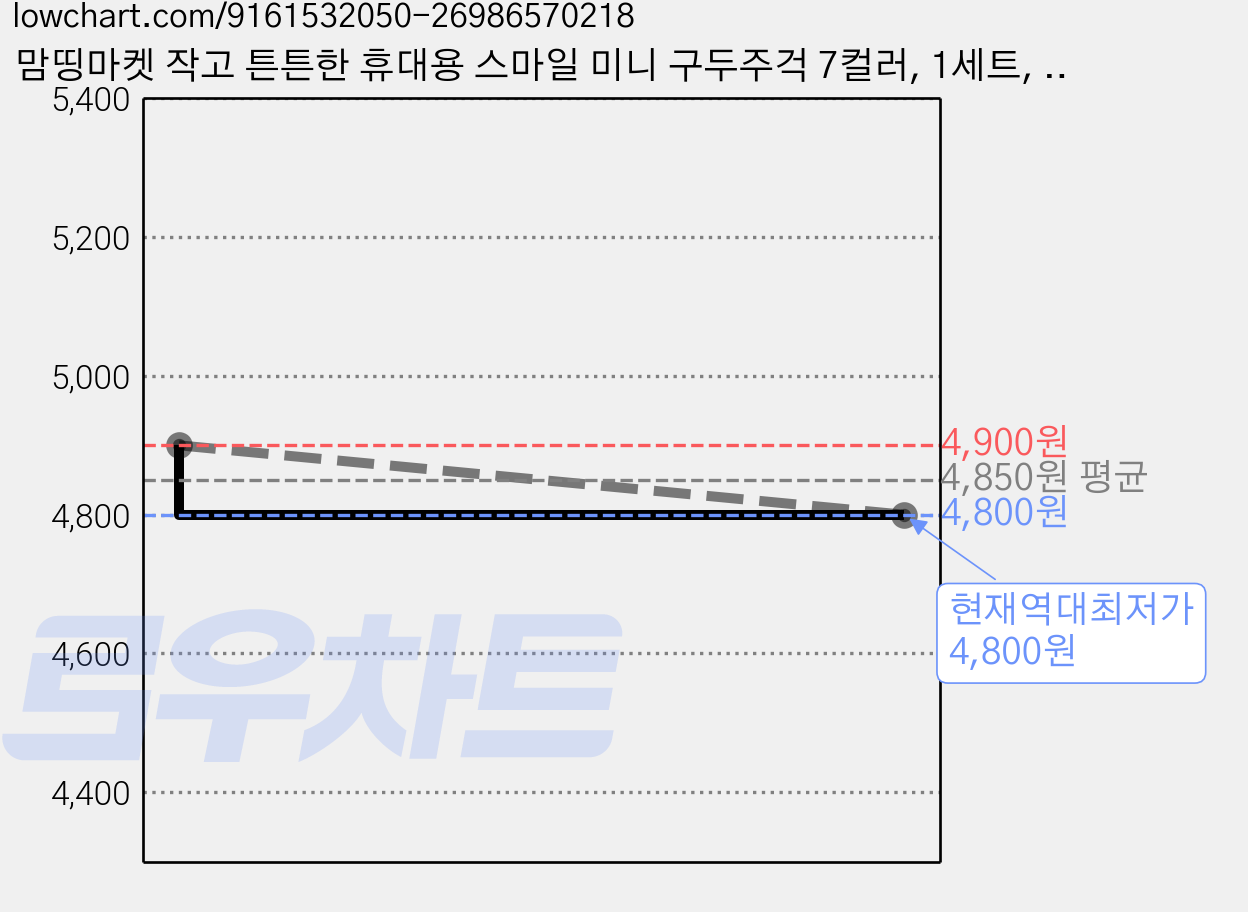 맘띵마켓 작고 튼튼한 휴대용 스마일 미니 구두주걱 7컬러, 1세트, 혼합컬러 가격 변동 차트, 현재가 4,800원, 역대최저가