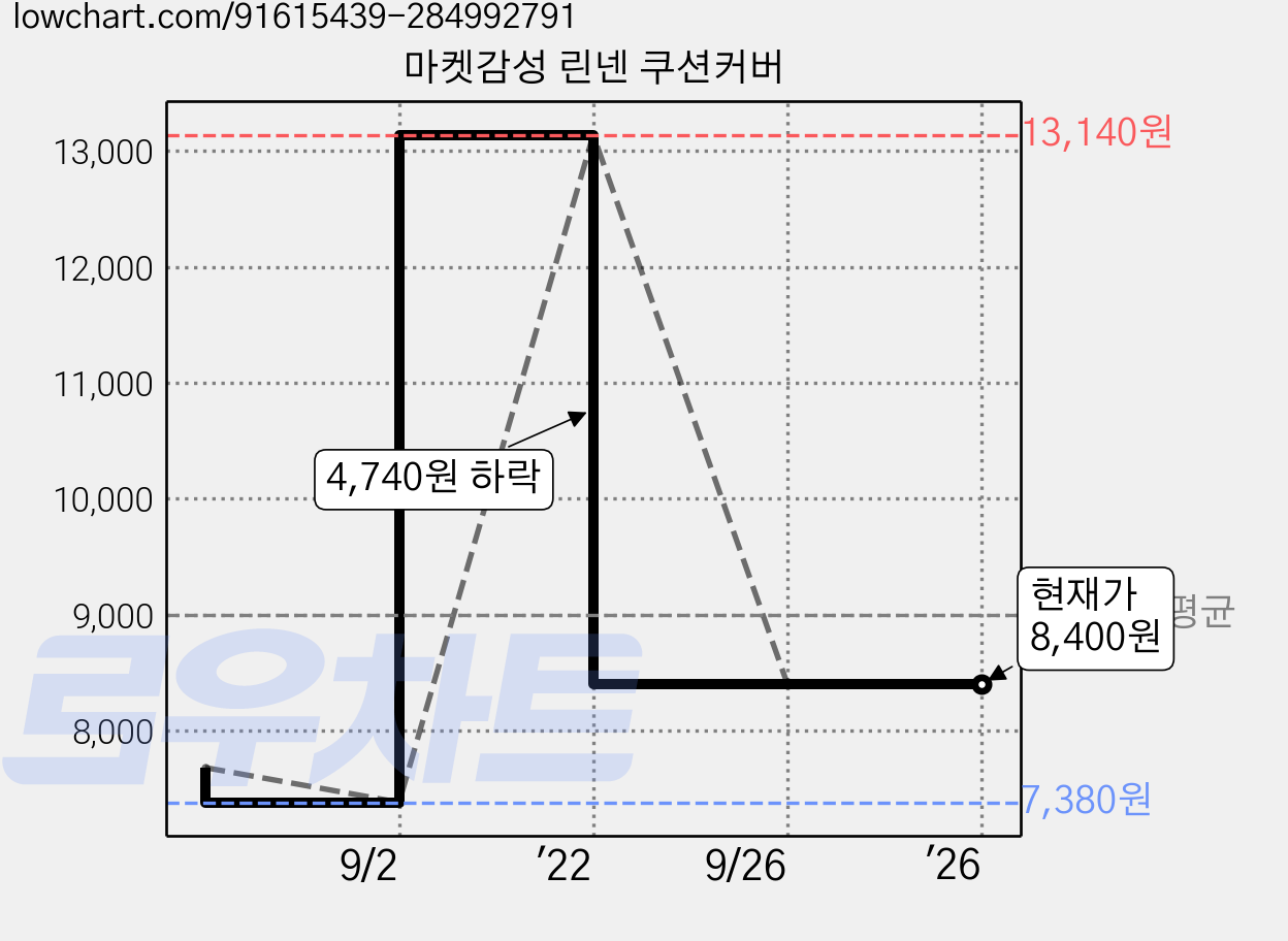 마켓감성 린넨 쿠션커버 가격 변동 차트, 현재가 8,400원, 역대최저가