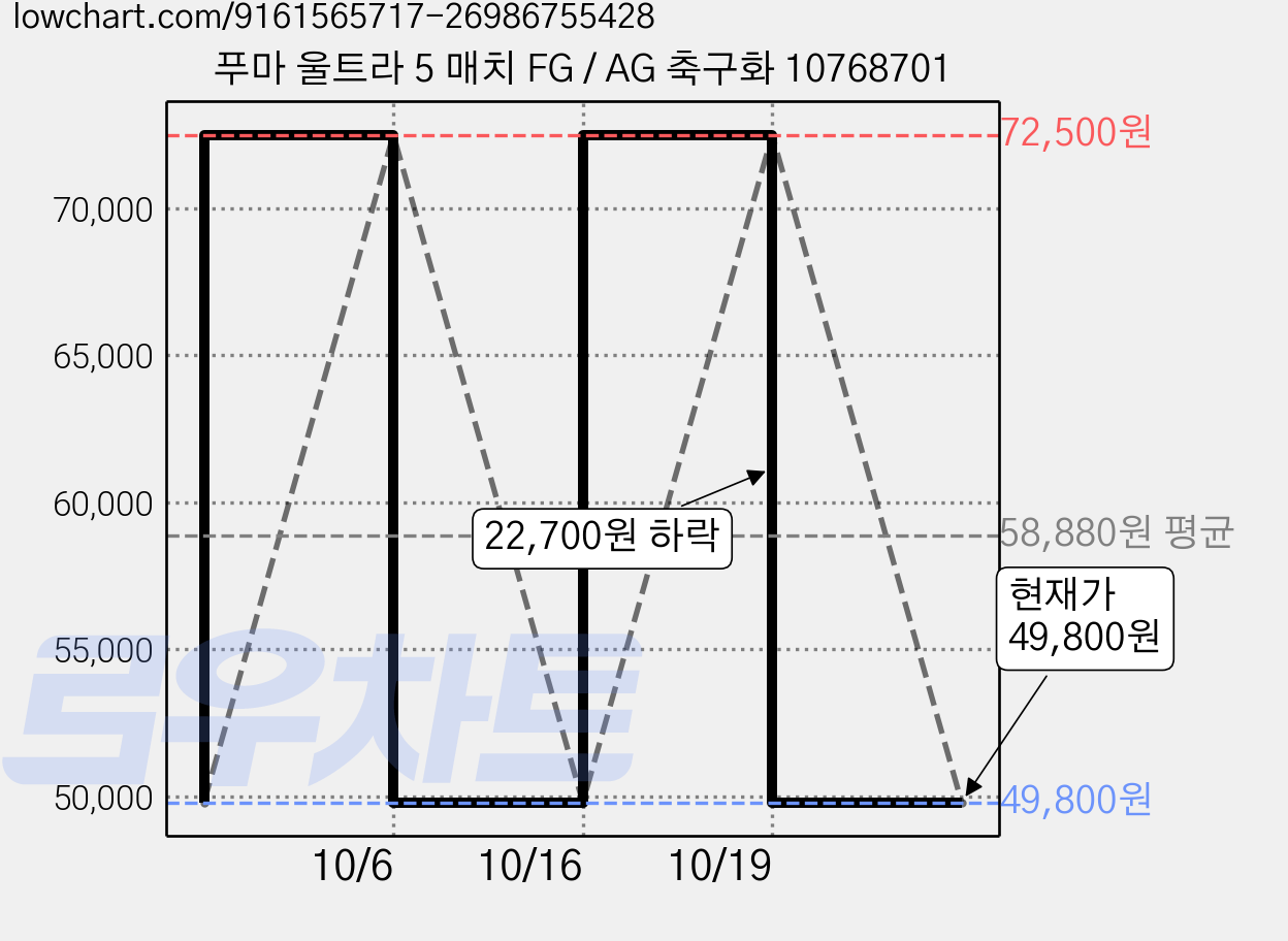 푸마 울트라 5 매치 FG / AG 축구화 10768701 가격 변동 차트, 현재가 49,800원, 관측 최저가 47,400원