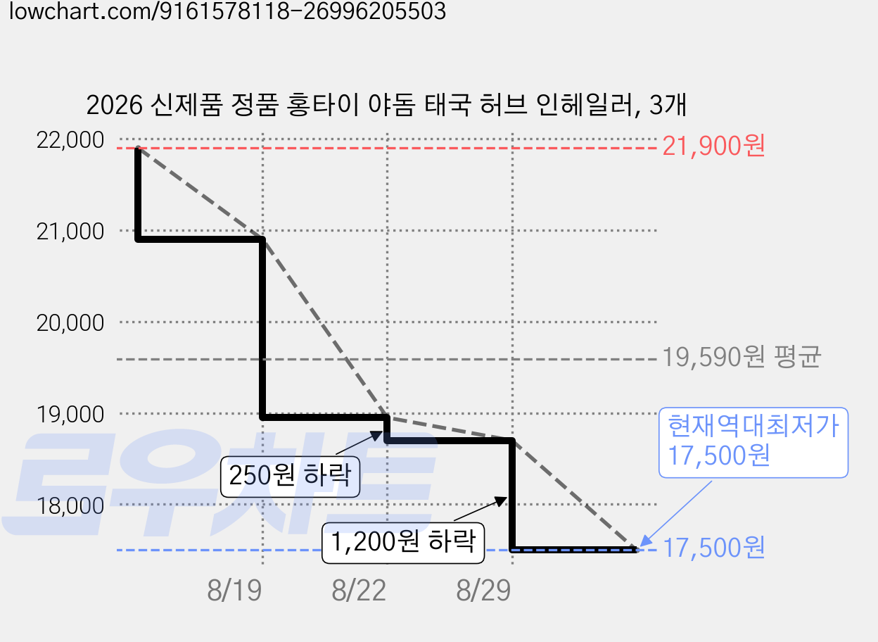 2026 신제품 정품 홍타이 야돔 태국 허브 인헤일러, 3개 가격 변동 차트, 현재가 17,500원, 역대최저가