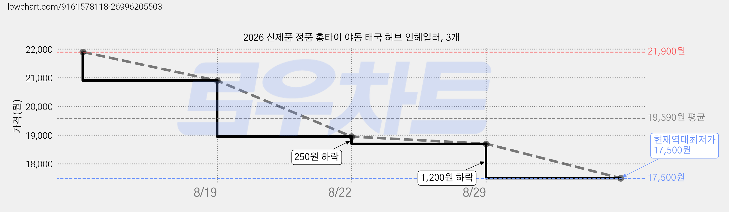 2026 신제품 정품 홍타이 야돔 태국 허브 인헤일러, 3개 가격 변동 차트, 현재가 17,500원, 역대최저가