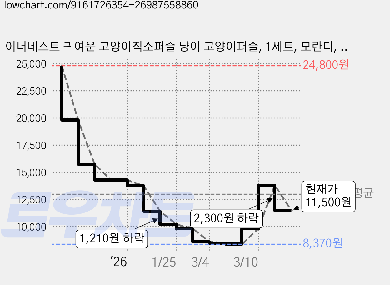 이너네스트 귀여운 고양이직소퍼즐 냥이 고양이퍼즐, 1세트, 모란디, 135피스 가격 변동 차트, 현재가 11,500원, 관측 최저가 8,370원