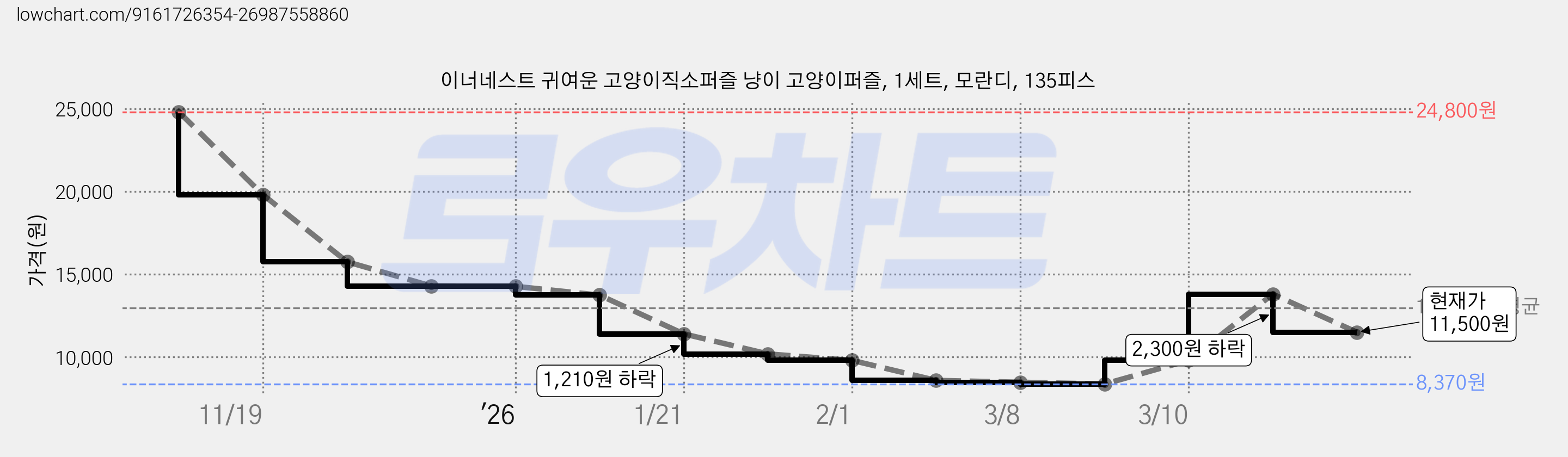 이너네스트 귀여운 고양이직소퍼즐 냥이 고양이퍼즐, 1세트, 모란디, 135피스 가격 변동 차트, 현재가 11,500원, 관측 최저가 8,370원