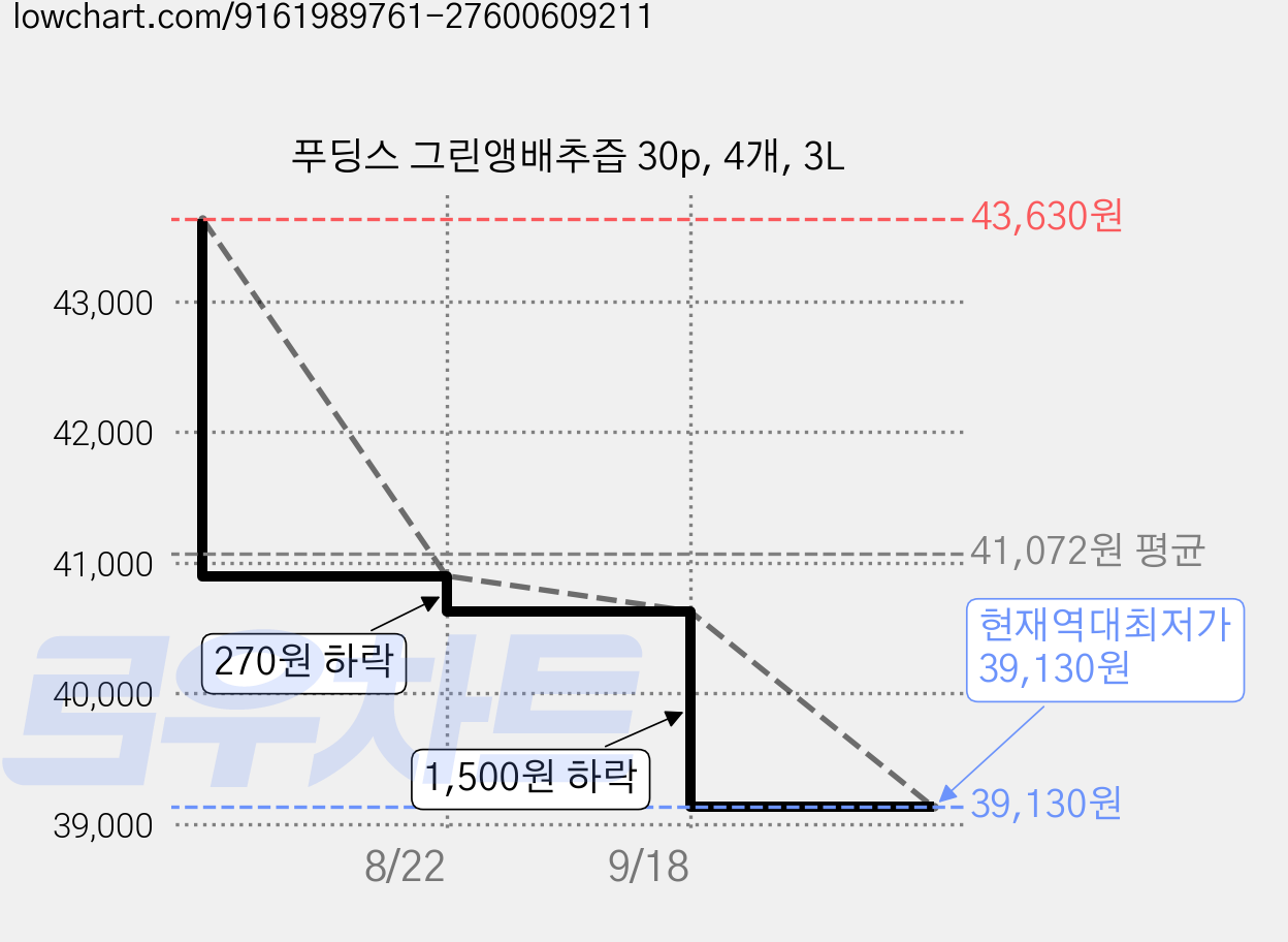 푸딩스 그린앵배추즙 30p, 4개, 3L 가격 변동 차트, 현재가 39,130원, 역대최저가