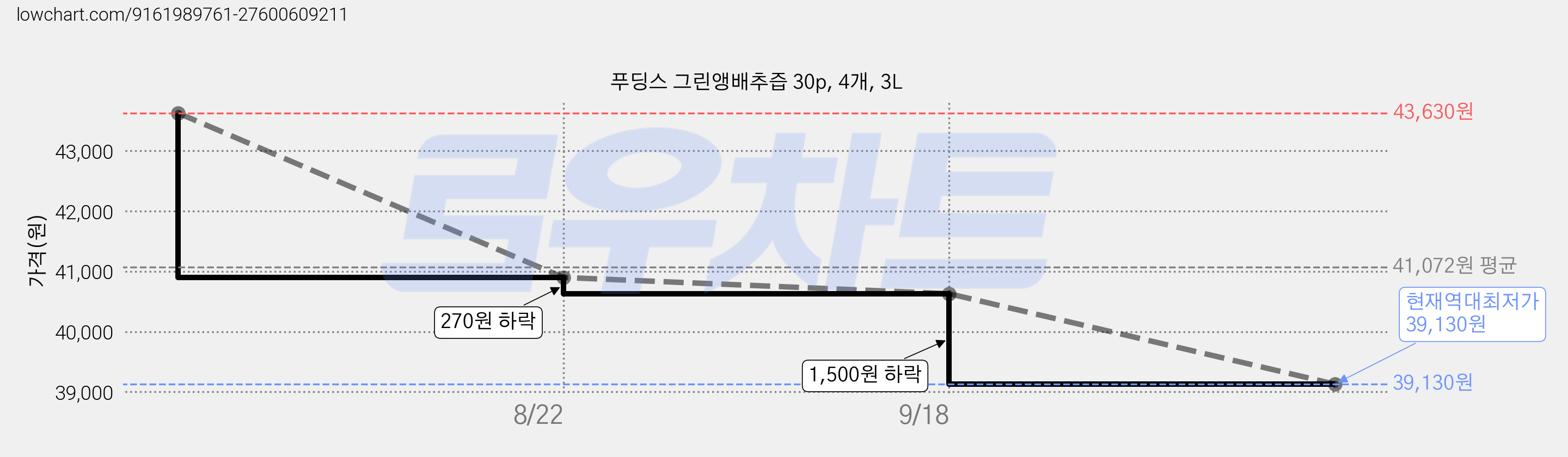 푸딩스 그린앵배추즙 30p, 4개, 3L 가격 변동 차트, 현재가 39,130원, 역대최저가