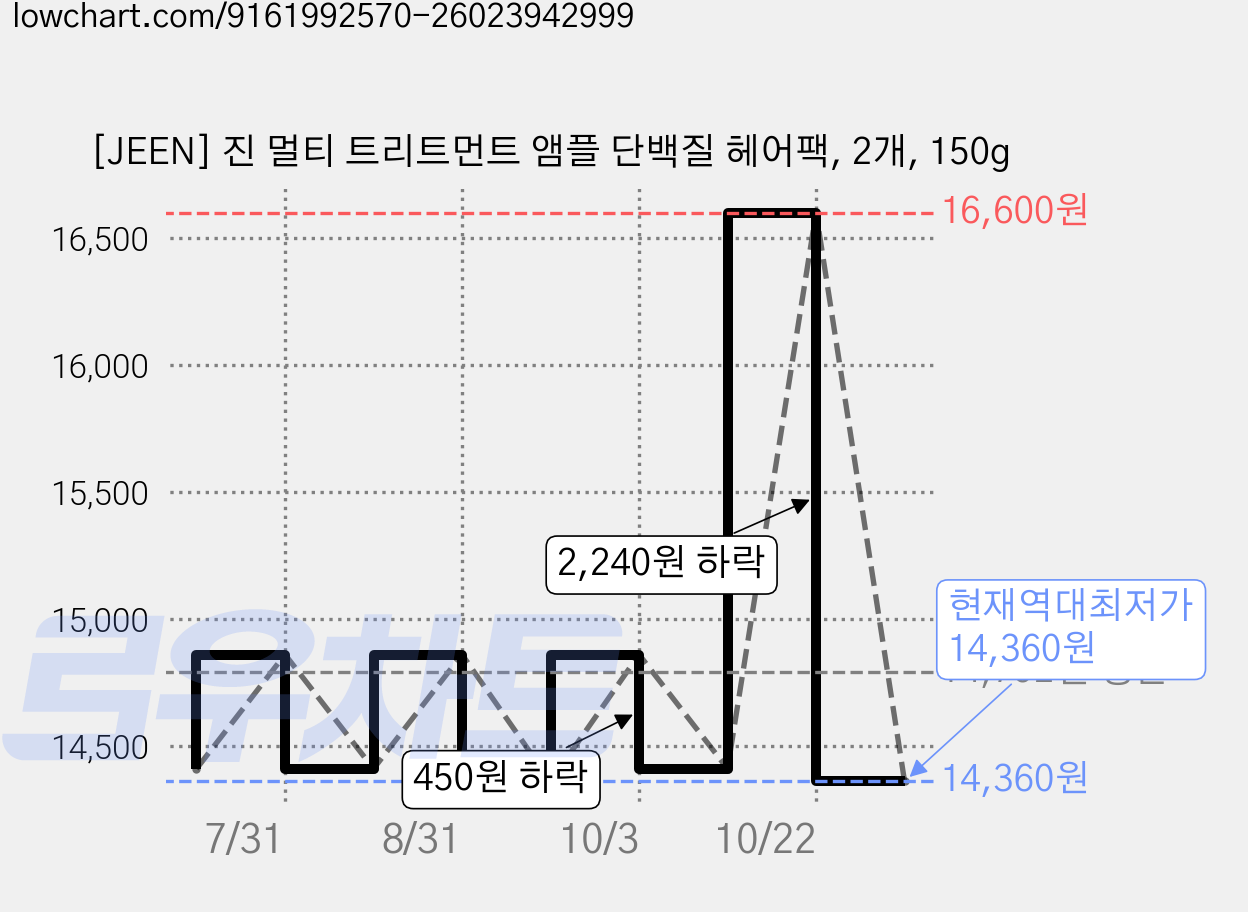[JEEN] 진 멀티 트리트먼트 앰플 단백질 헤어팩, 2개, 150g 가격 변동 차트, 현재가 14,360원, 역대최저가