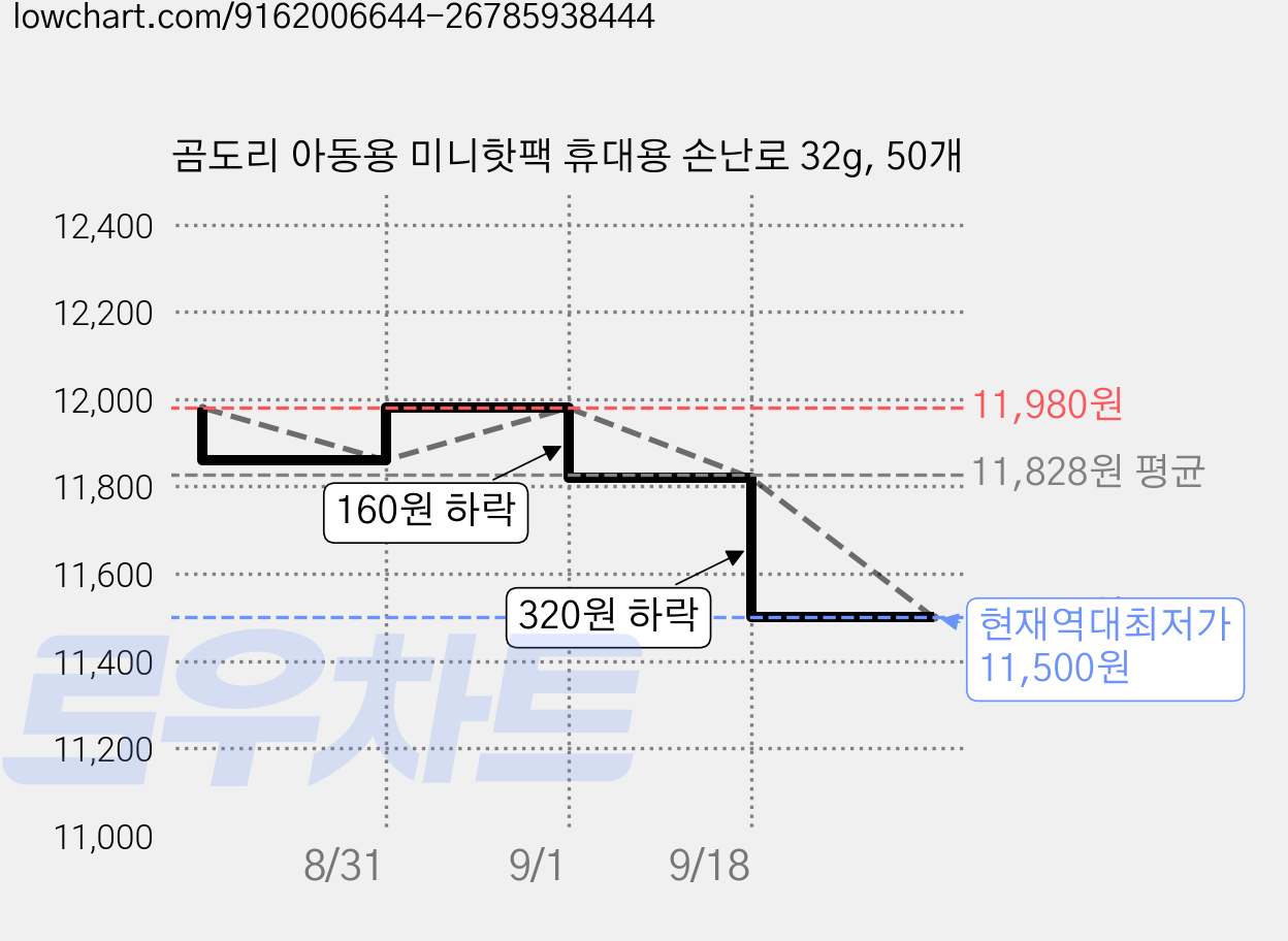 곰도리 아동용 미니핫팩 휴대용 손난로 32g, 50개 가격 변동 차트, 현재가 11,500원, 역대최저가