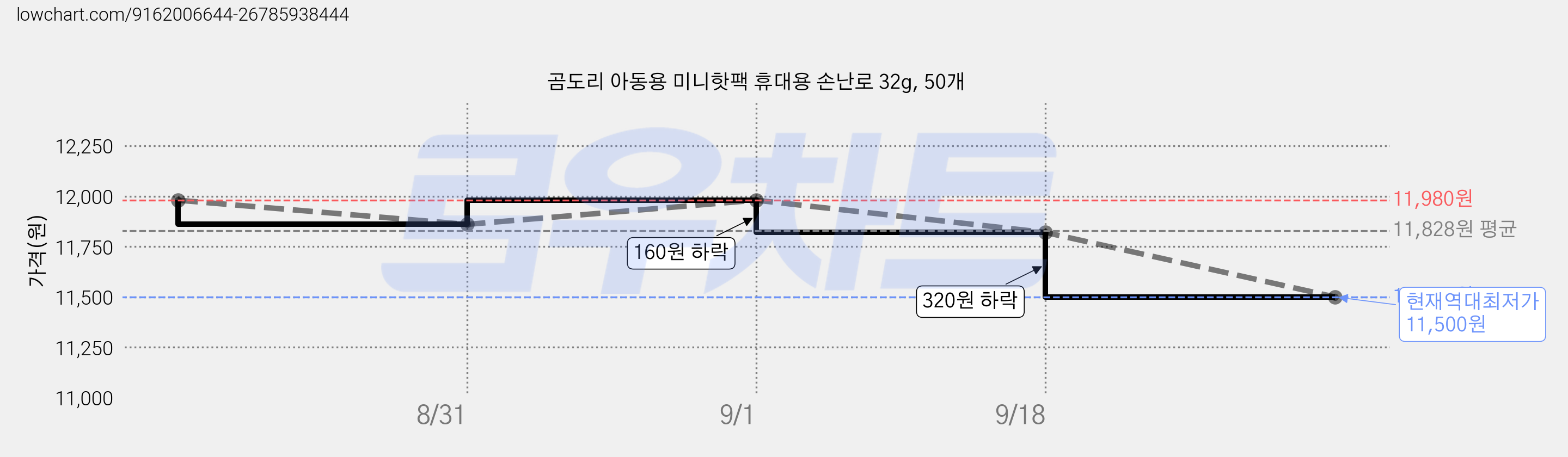 곰도리 아동용 미니핫팩 휴대용 손난로 32g, 50개 가격 변동 차트, 현재가 11,500원, 역대최저가
