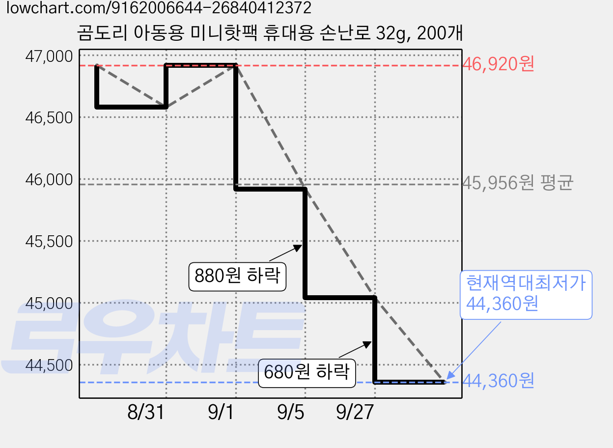 곰도리 아동용 미니핫팩 휴대용 손난로 32g, 200개 가격 변동 차트, 현재가 44,360원, 역대최저가