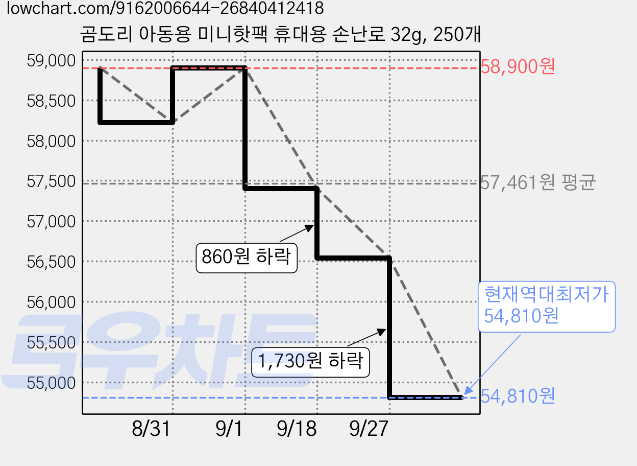 곰도리 아동용 미니핫팩 휴대용 손난로 32g, 250개 가격 변동 차트, 현재가 54,810원, 역대최저가