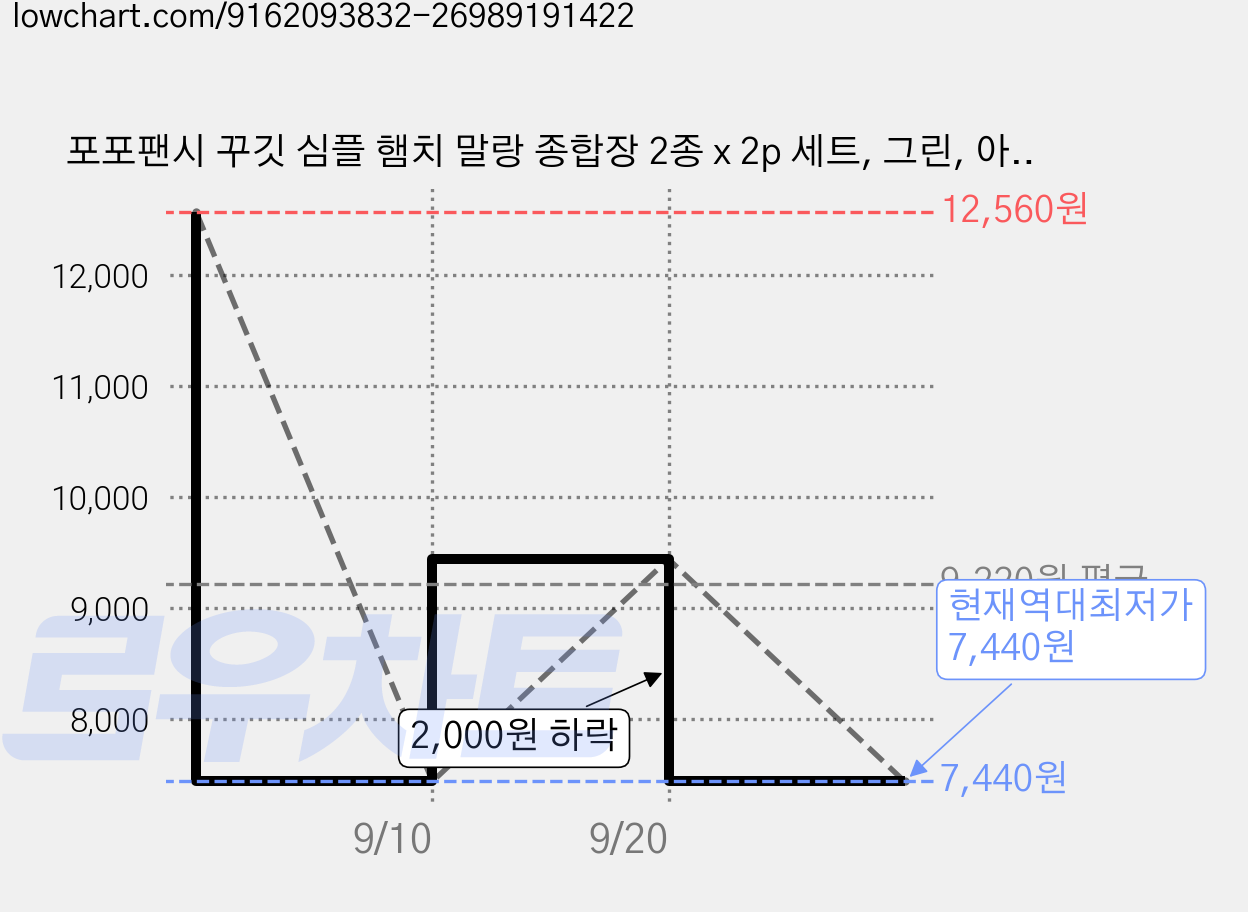 포포팬시 꾸깃 심플 햄치 말랑 종합장 2종 x 2p 세트, 그린, 아이보리, 1세트 가격 변동 차트, 현재가 7,440원, 역대최저가