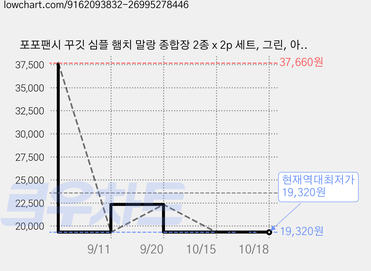 포포팬시 꾸깃 심플 햄치 말랑 종합장 2종 x 2p 세트, 그린, 아이보리, 3세트 가격 변동 차트, 현재가 19,320원, 역대최저가