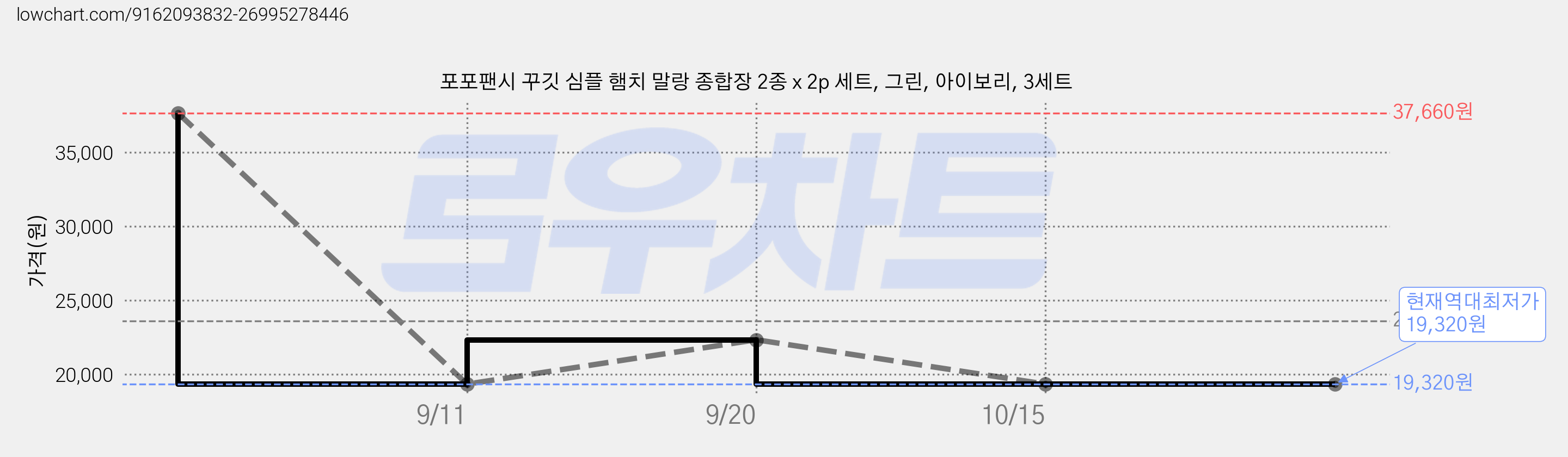 포포팬시 꾸깃 심플 햄치 말랑 종합장 2종 x 2p 세트, 그린, 아이보리, 3세트 가격 변동 차트, 현재가 19,320원, 역대최저가