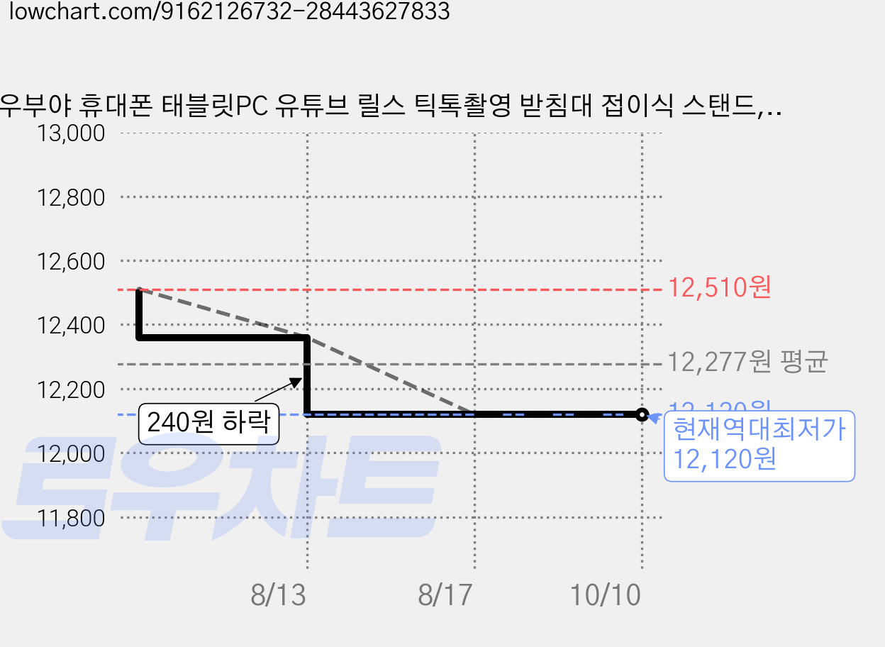 우부야 휴대폰 태블릿PC 유튜브 릴스 틱톡촬영 받침대 접이식 스탠드, 옐로우, 3개 가격 변동 차트, 현재가 12,120원, 역대최저가