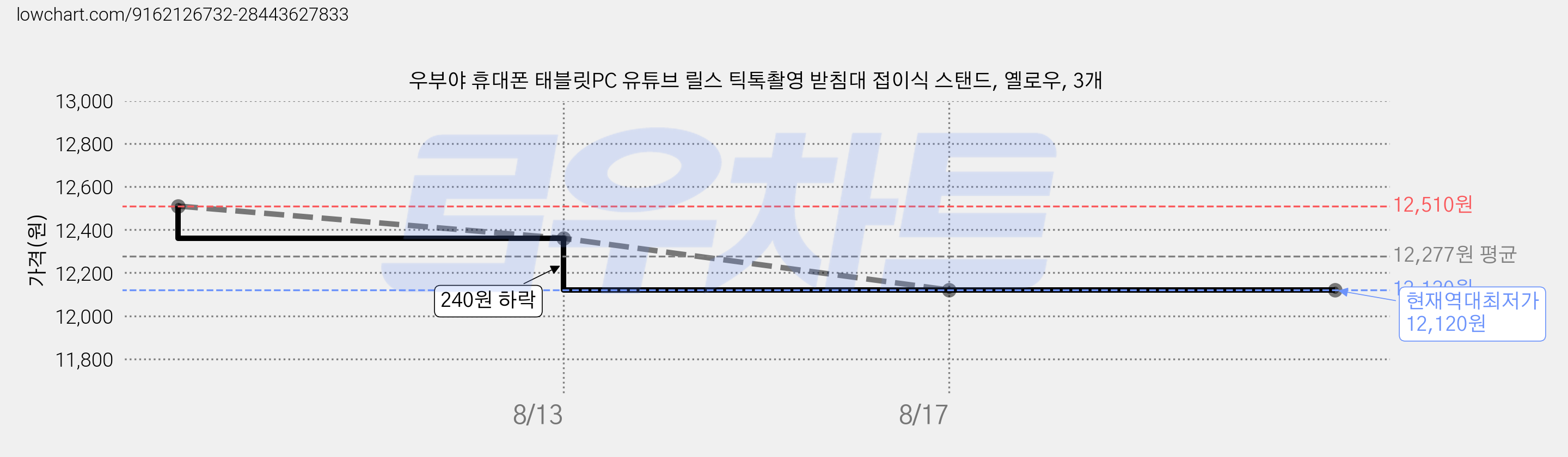 우부야 휴대폰 태블릿PC 유튜브 릴스 틱톡촬영 받침대 접이식 스탠드, 옐로우, 3개 가격 변동 차트, 현재가 12,120원, 역대최저가
