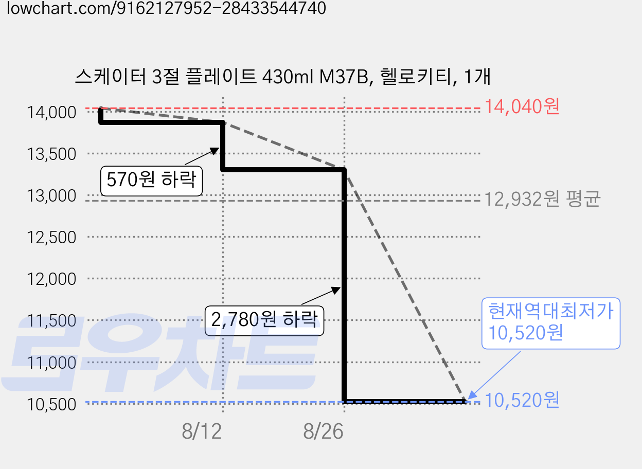 스케이터 3절 플레이트 430ml M37B, 헬로키티, 1개 가격 변동 차트, 현재가 10,520원, 역대최저가