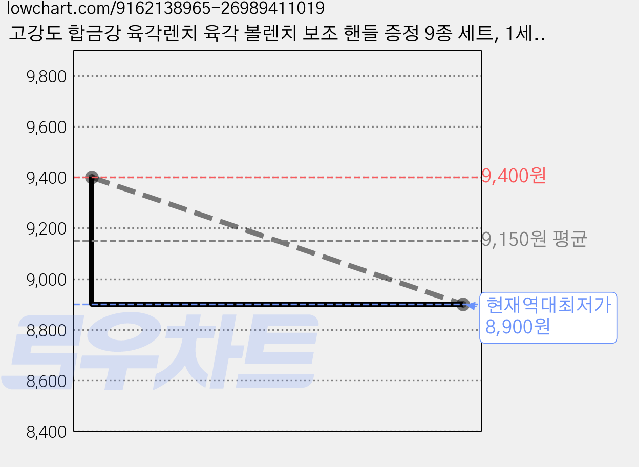 고강도 합금강 육각렌치 육각 볼렌치 보조 핸들 증정 9종 세트, 1세트 가격 변동 차트, 현재가 8,900원, 역대최저가