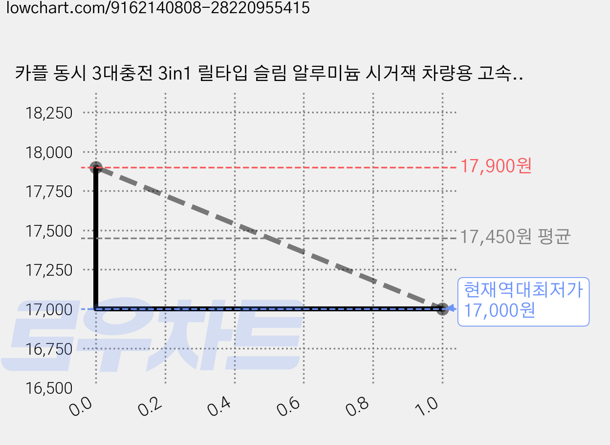 카플 동시 3대충전 3in1 릴타입 슬림 알루미늄 시거잭 차량용 고속 충전기 PD 57W, 혼합색상, CARPLE-3in1 가격 변동 차트, 현재가 17,000원, 역대최저가