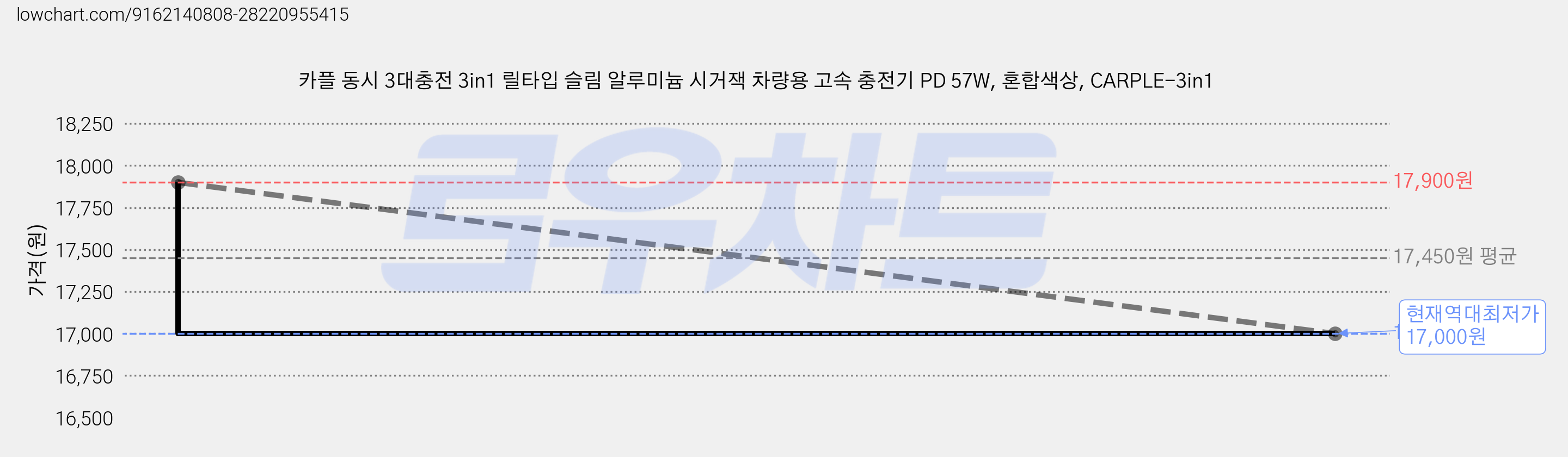 카플 동시 3대충전 3in1 릴타입 슬림 알루미늄 시거잭 차량용 고속 충전기 PD 57W, 혼합색상, CARPLE-3in1 가격 변동 차트, 현재가 17,000원, 역대최저가