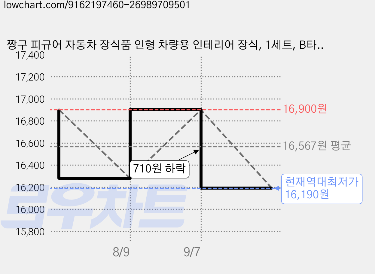 짱구 피규어 자동차 장식품 인형 차량용 인테리어 장식, 1세트, B타입 가격 변동 차트, 현재가 16,190원, 역대최저가