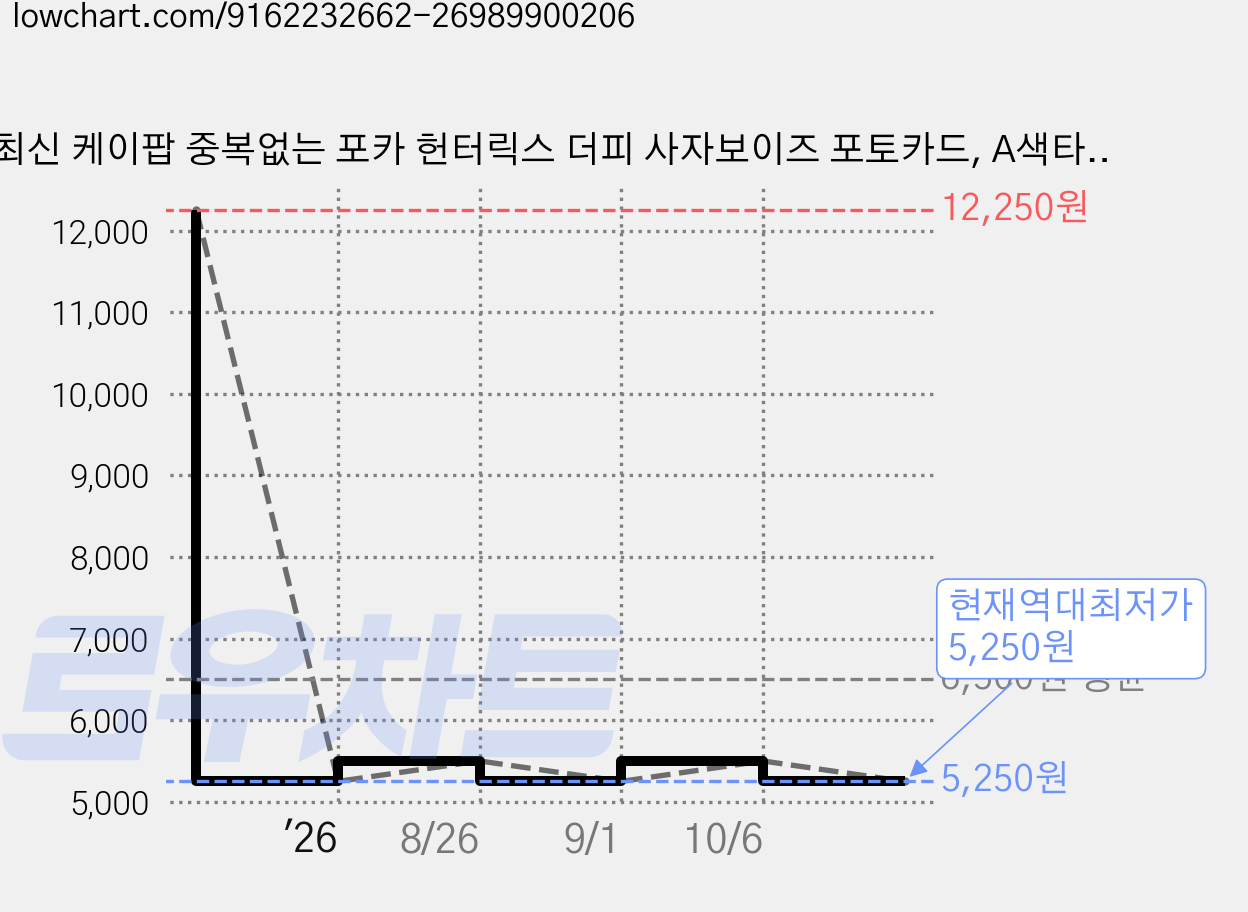 최신 케이팝 중복없는 포카 헌터릭스 더피 사자보이즈 포토카드, A색타입, 1개 가격 변동 차트, 현재가 5,250원, 역대최저가