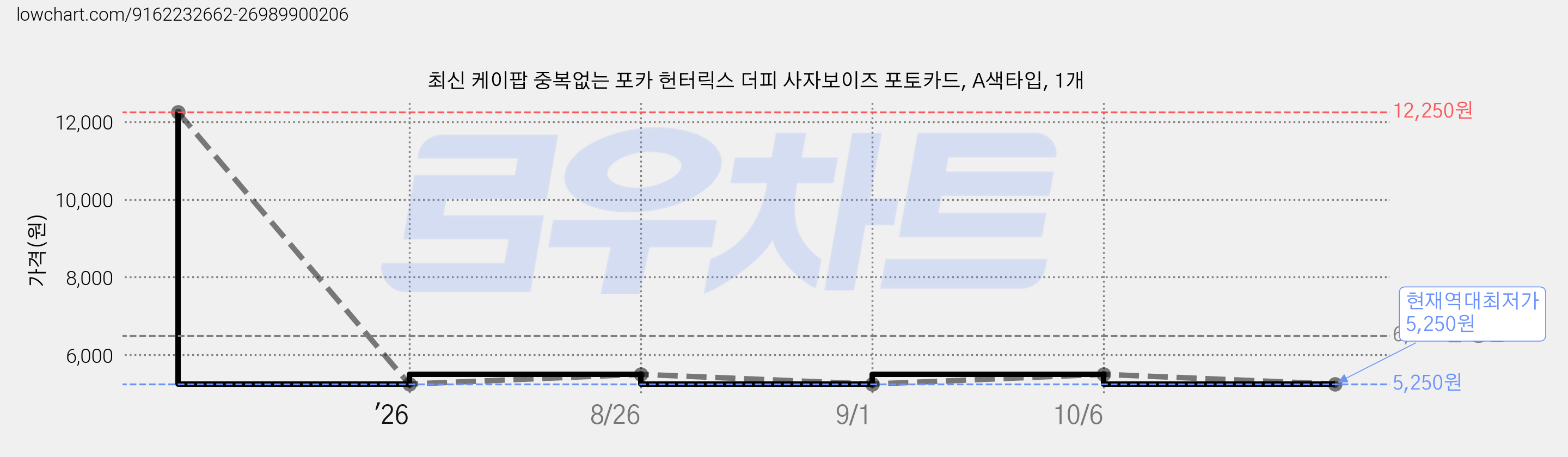 최신 케이팝 중복없는 포카 헌터릭스 더피 사자보이즈 포토카드, A색타입, 1개 가격 변동 차트, 현재가 5,250원, 역대최저가