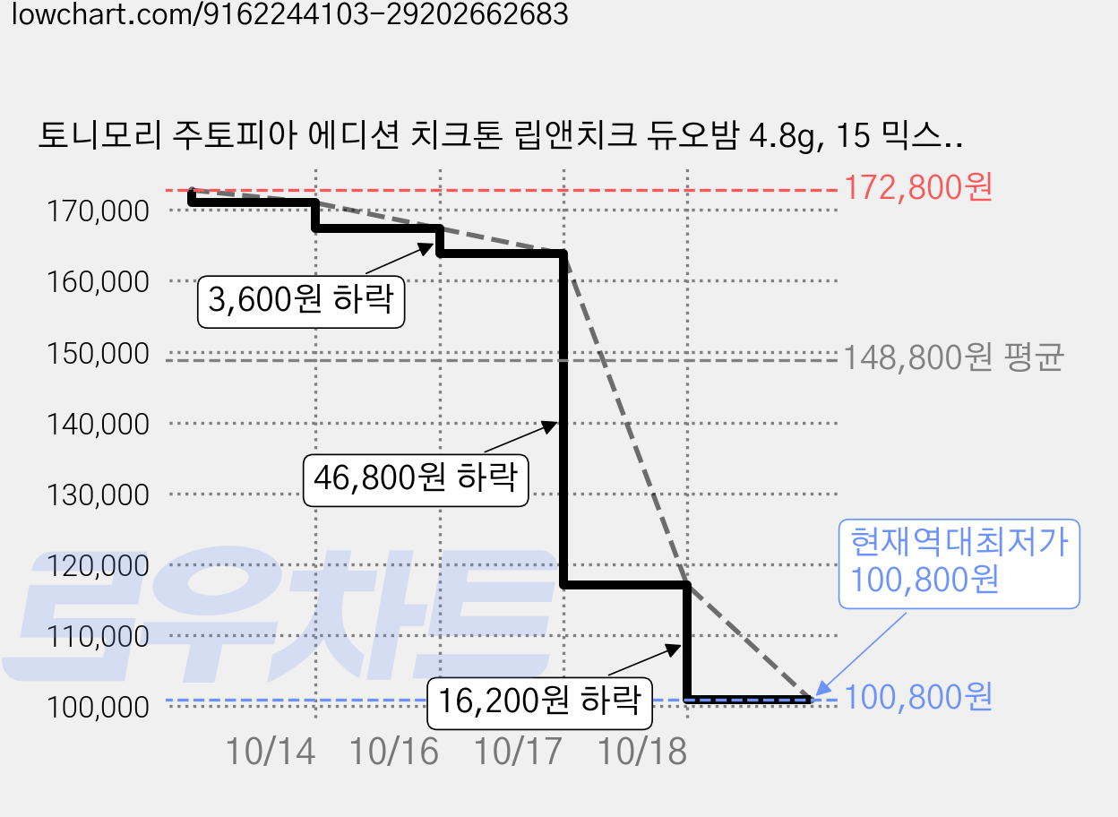 토니모리 주토피아 에디션 치크톤 립앤치크 듀오밤 4.8g, 15 믹스베리, 15개 가격 변동 차트, 현재가 100,800원, 역대최저가