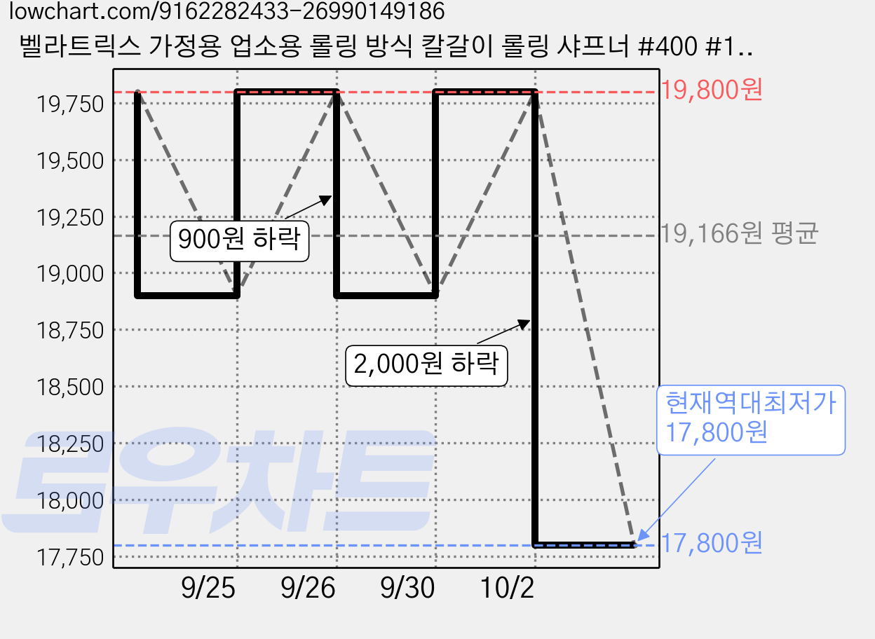 벨라트릭스 가정용 업소용 롤링 방식 칼갈이 롤링 샤프너 #400 #1000 양면 숫돌, 1세트, 월넛 가격 변동 차트, 현재가 17,800원, 역대최저가