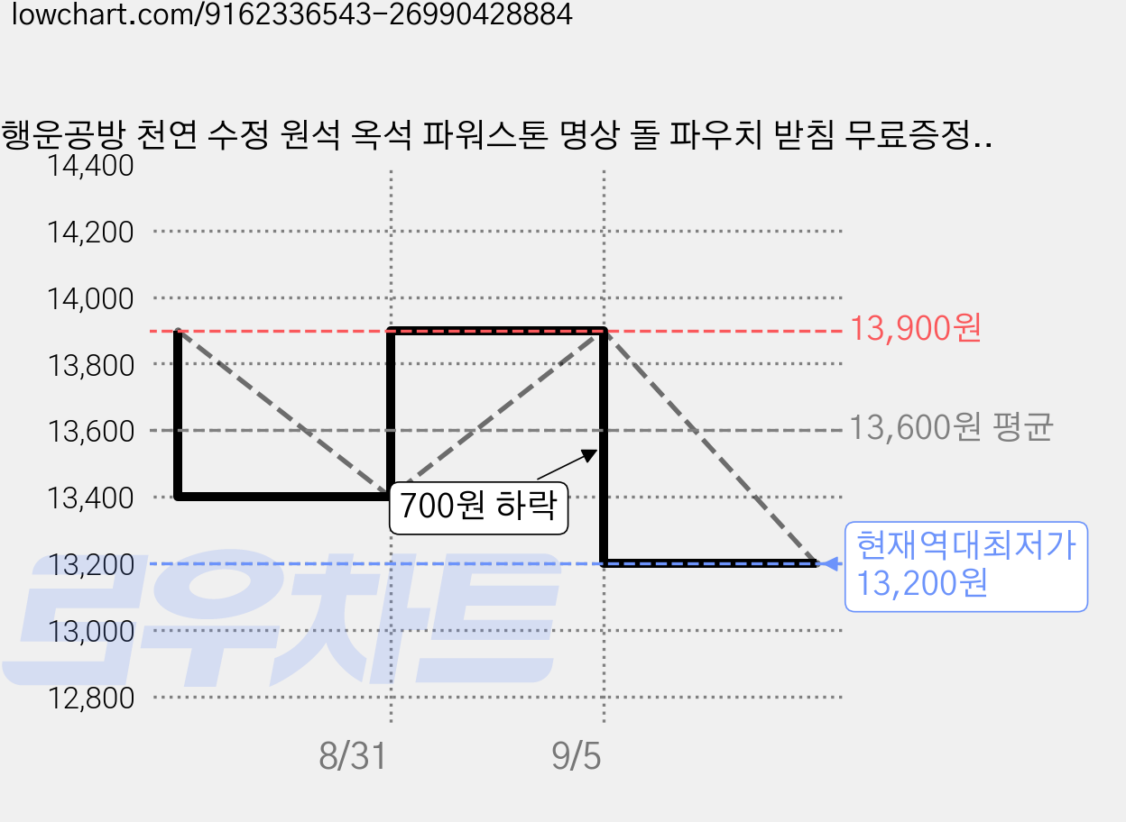 행운공방 천연 수정 원석 옥석 파워스톤 명상 돌 파우치 받침 무료증정, 장미석 로즈쿼츠 가격 변동 차트, 현재가 13,200원, 역대최저가