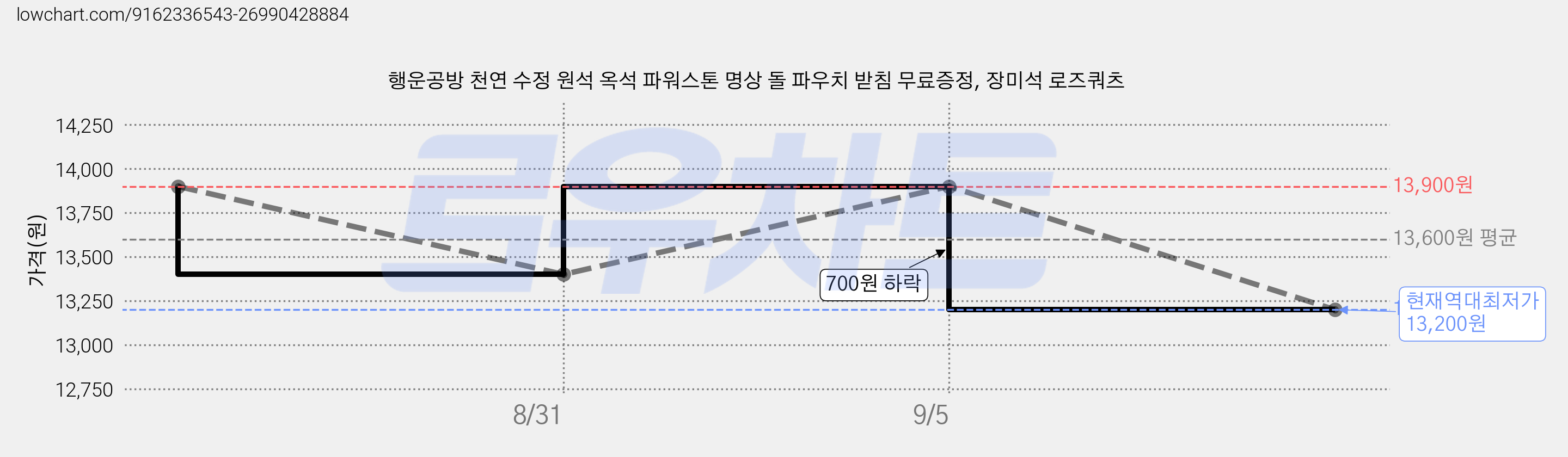 행운공방 천연 수정 원석 옥석 파워스톤 명상 돌 파우치 받침 무료증정, 장미석 로즈쿼츠 가격 변동 차트, 현재가 13,200원, 역대최저가