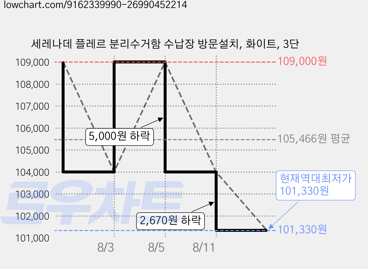 세레나데 플레르 분리수거함 수납장 방문설치, 화이트, 3단 가격 변동 차트, 현재가 101,330원, 역대최저가
