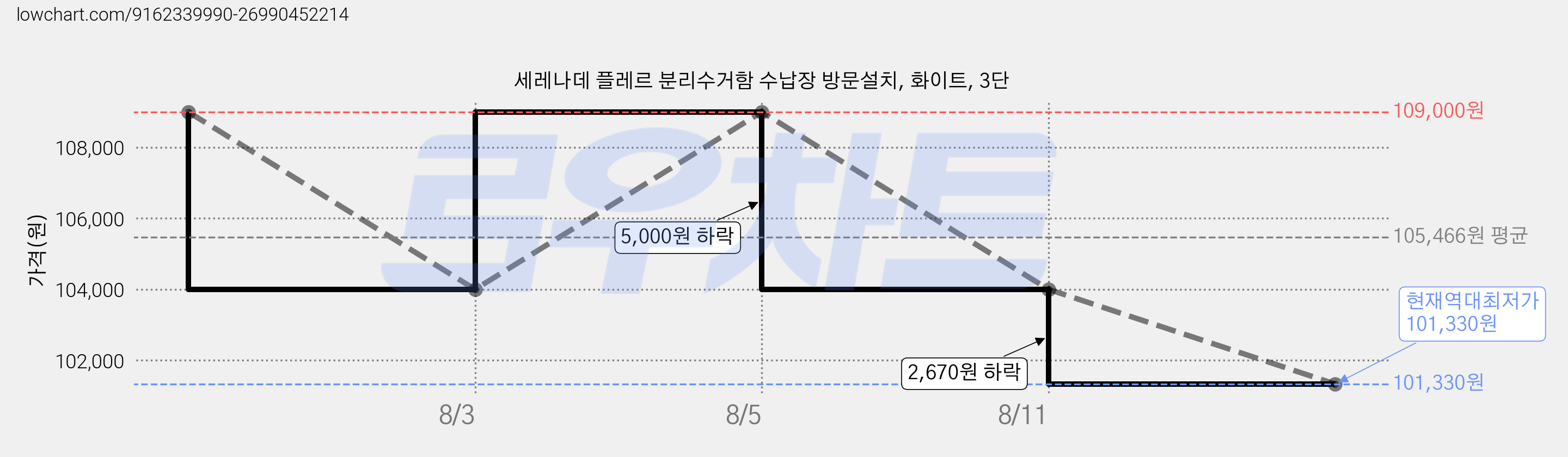 세레나데 플레르 분리수거함 수납장 방문설치, 화이트, 3단 가격 변동 차트, 현재가 101,330원, 역대최저가
