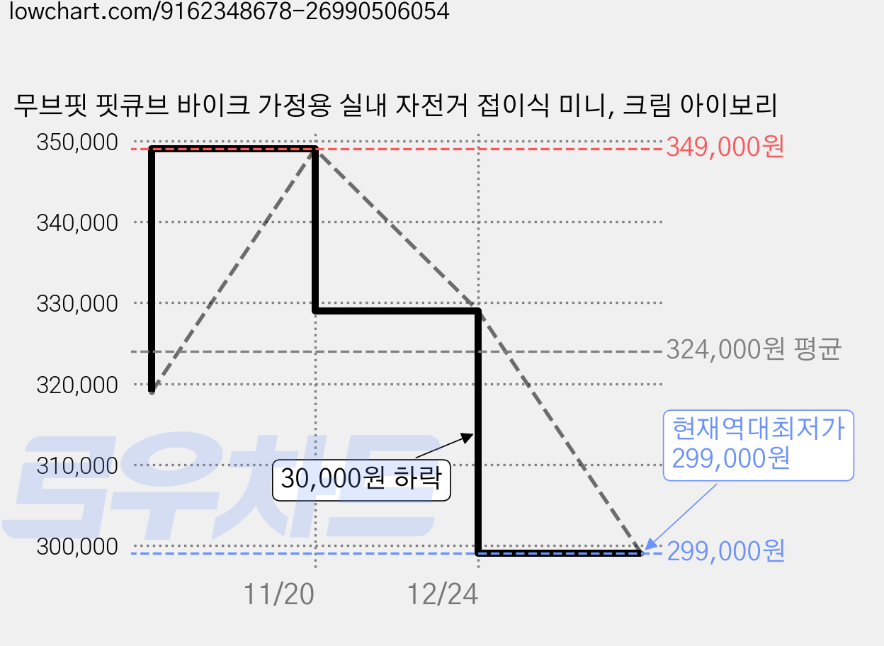 무브핏 핏큐브 바이크 가정용 실내 자전거 접이식 미니, 크림 아이보리 가격 변동 차트, 현재가 299,000원, 역대최저가