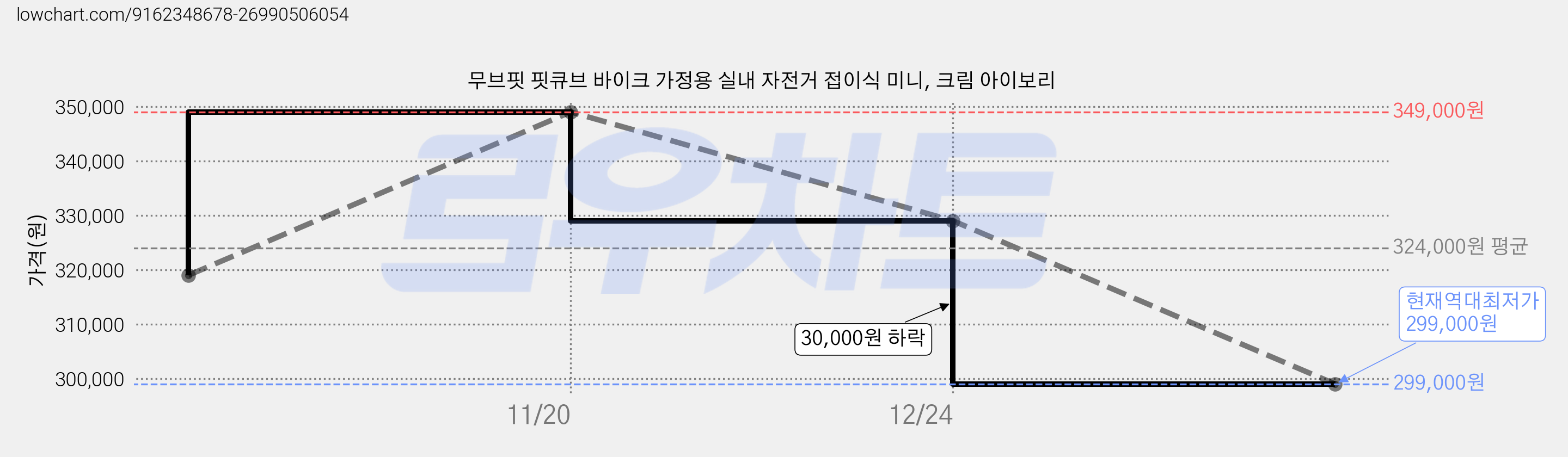 무브핏 핏큐브 바이크 가정용 실내 자전거 접이식 미니, 크림 아이보리 가격 변동 차트, 현재가 299,000원, 역대최저가