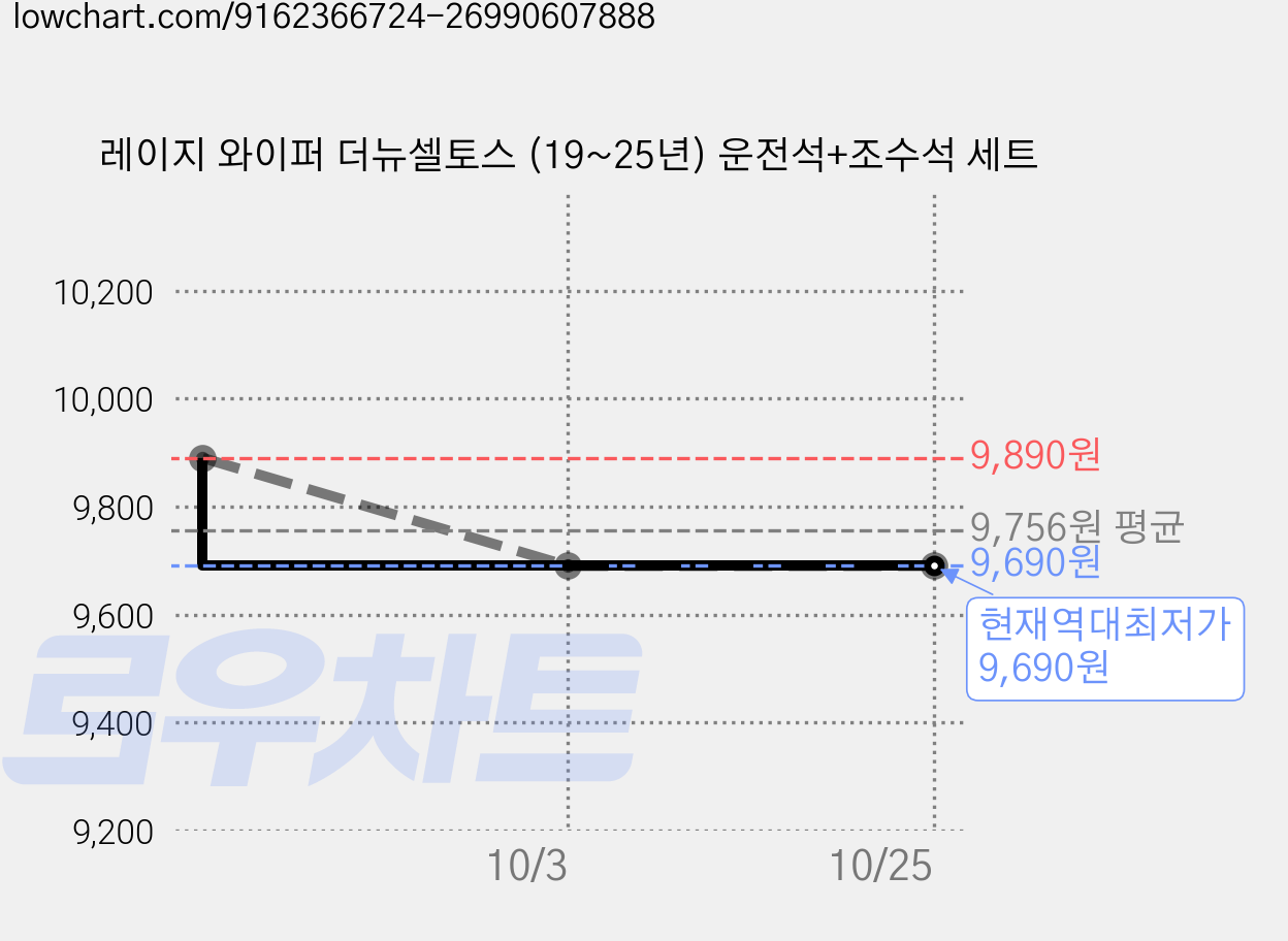 레이지 와이퍼 더뉴셀토스 (19~25년) 운전석+조수석 세트 가격 변동 차트, 현재가 9,690원, 역대최저가