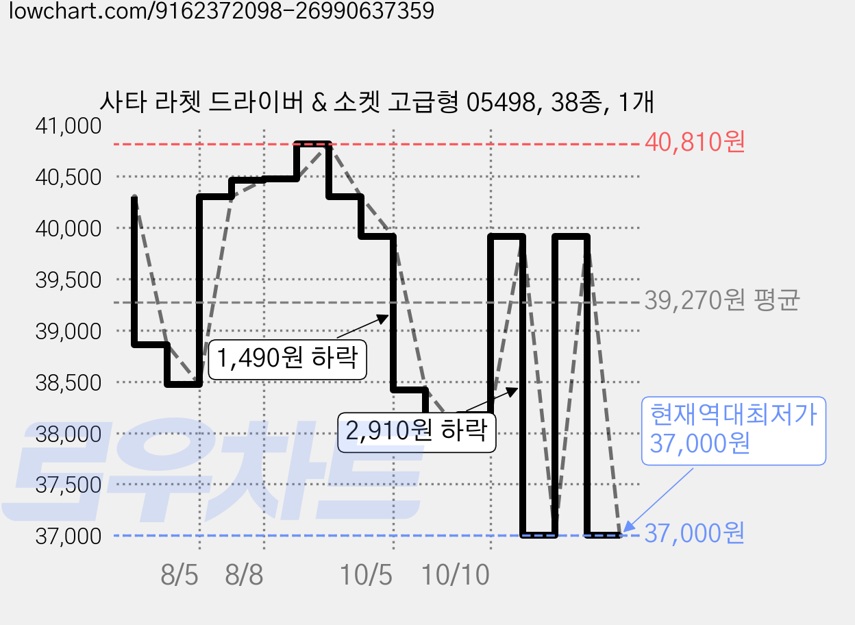 사타 라쳇 드라이버 & 소켓 고급형 05498, 38종, 1개 가격 변동 차트, 현재가 37,000원, 역대최저가