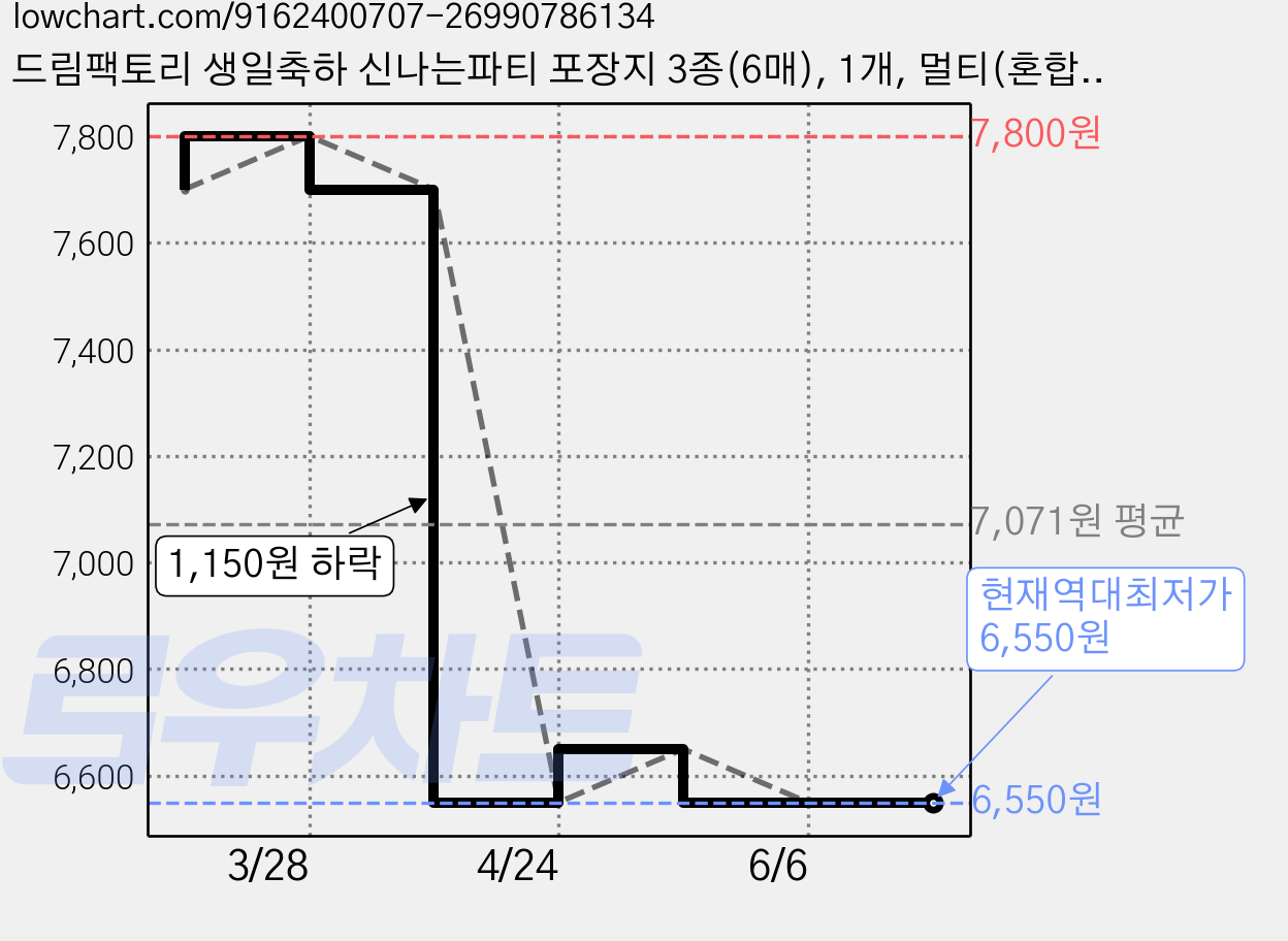 드림팩토리 생일축하 신나는파티 포장지 3종(6매), 1개, 멀티(혼합)컬러 가격 변동 차트, 현재가 6,550원, 역대최저가