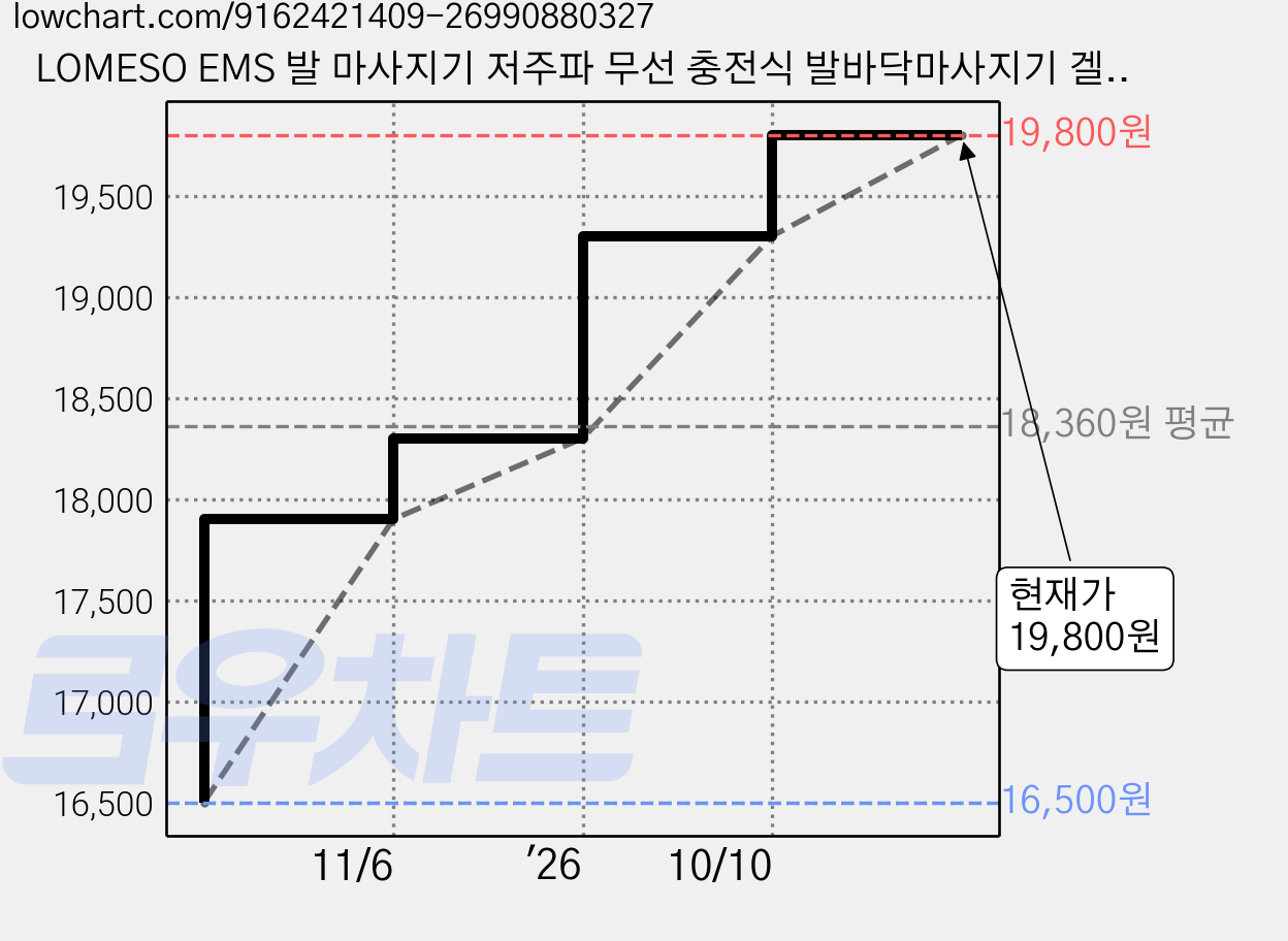 LOMESO EMS 발 마사지기 저주파 무선 충전식 발바닥마사지기 겔패드 패키지, 퍼플, ZDEMS01 가격 변동 차트, 현재가 19,800원, 관측 최저가 16,500원