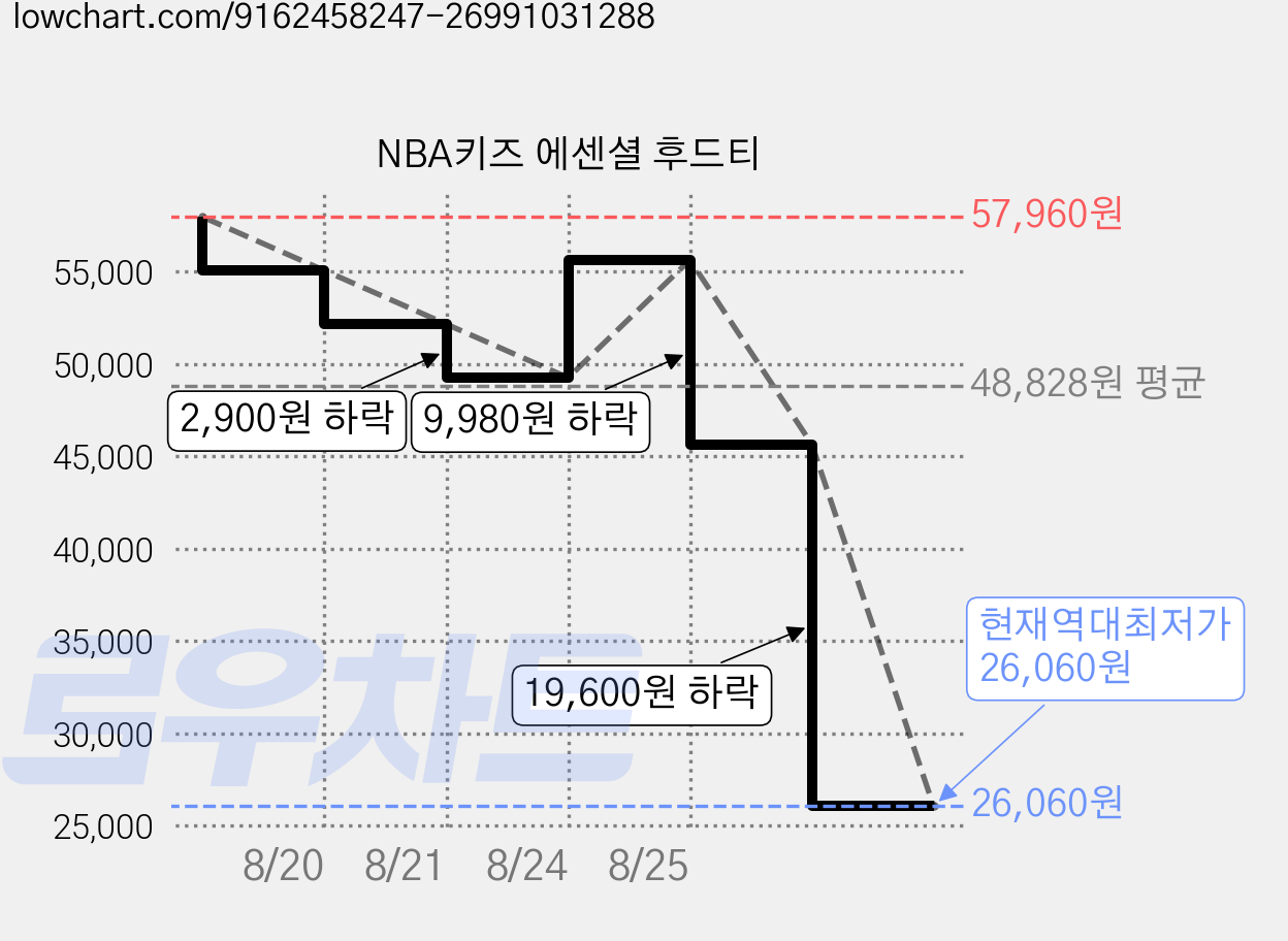 NBA키즈 에센셜 후드티 가격 변동 차트, 현재가 26,060원, 역대최저가