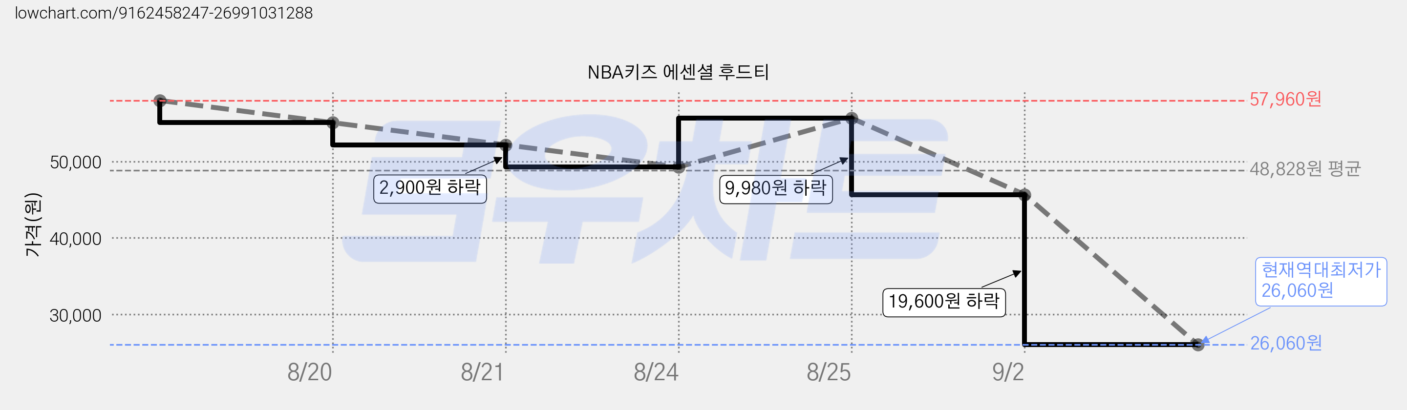 NBA키즈 에센셜 후드티 가격 변동 차트, 현재가 26,060원, 역대최저가